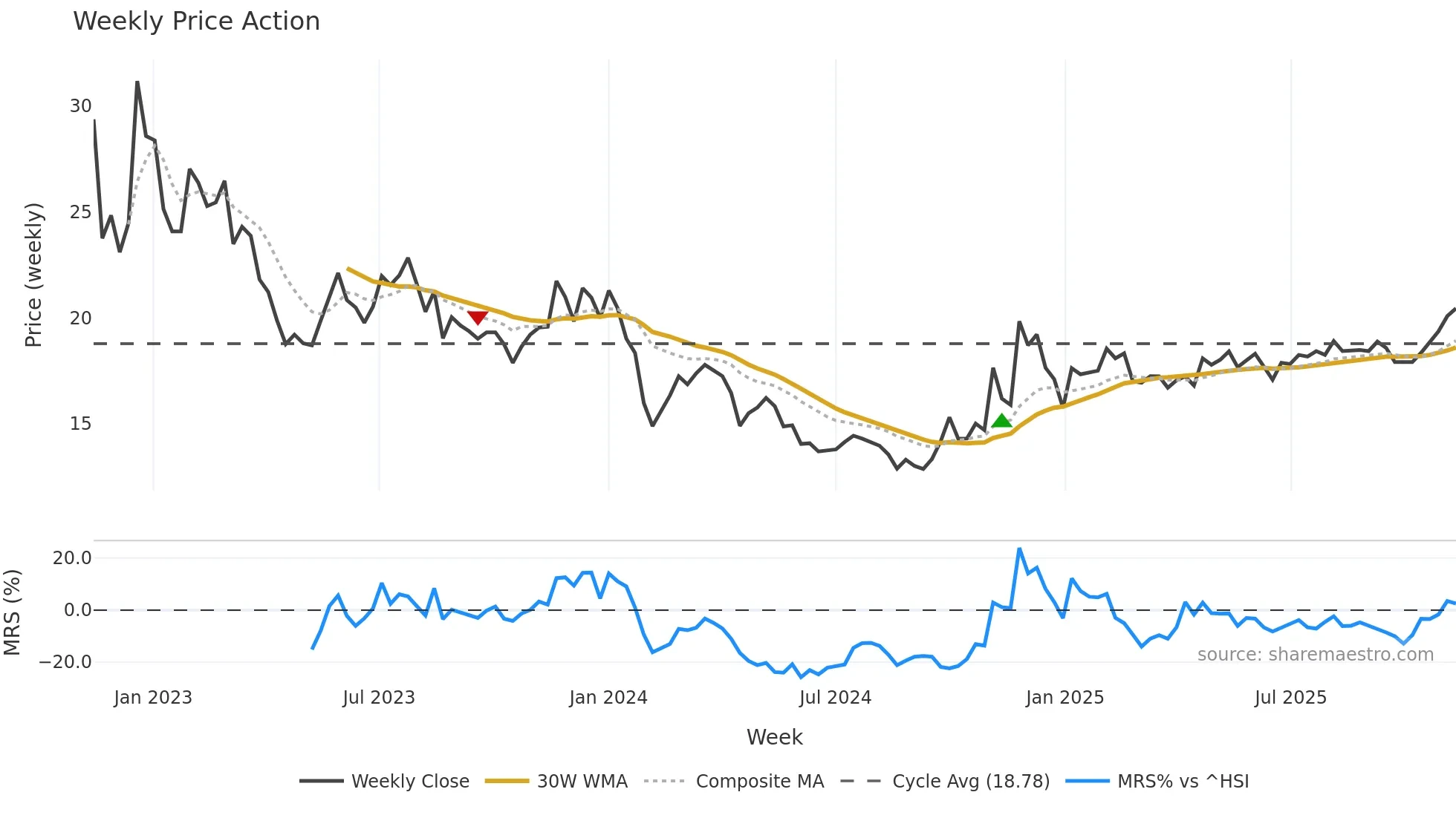 603029 weekly Price Action chart, closing 2025-11-10