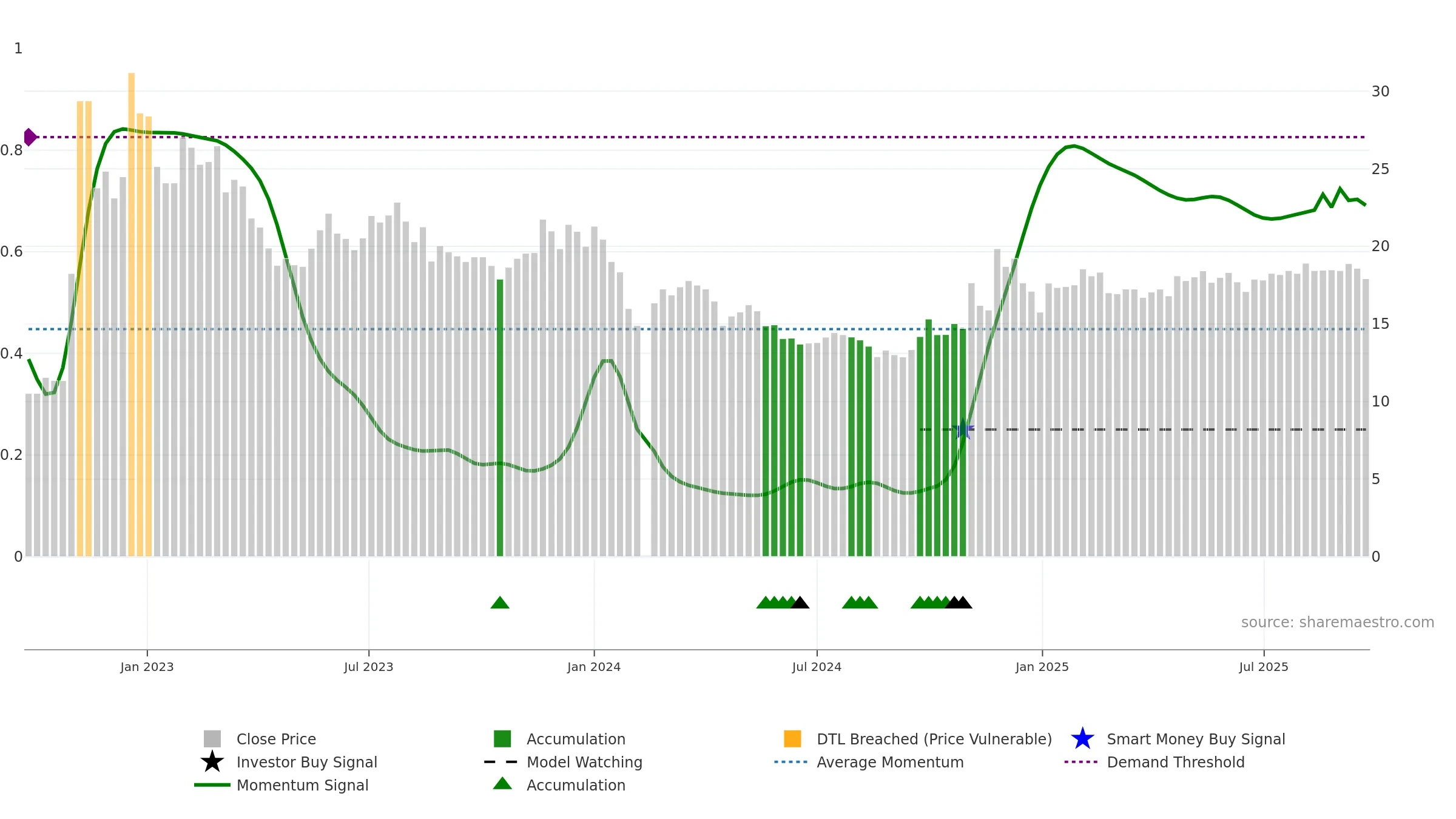 603029 weekly Smart Money chart, closing 2025-09-22.