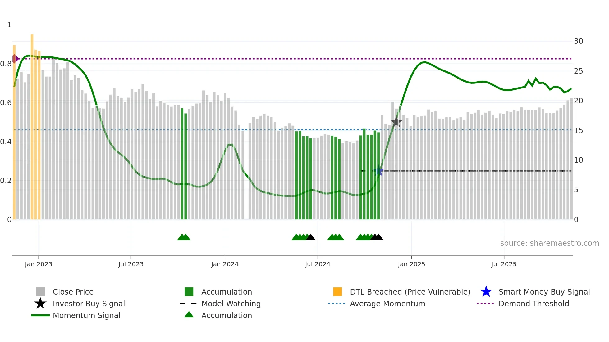 603029 weekly Smart Money chart