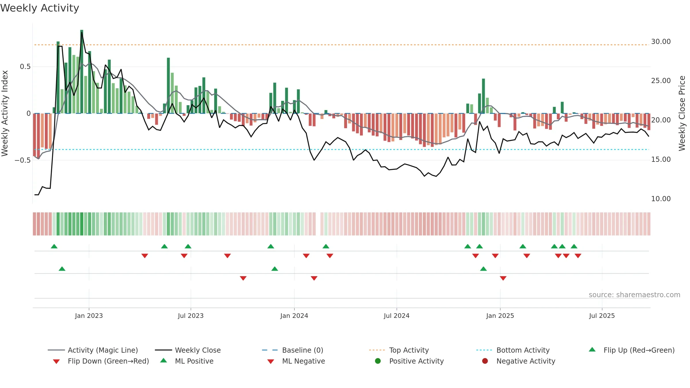 603029 weekly Activity chart, closing 2025-09-22.