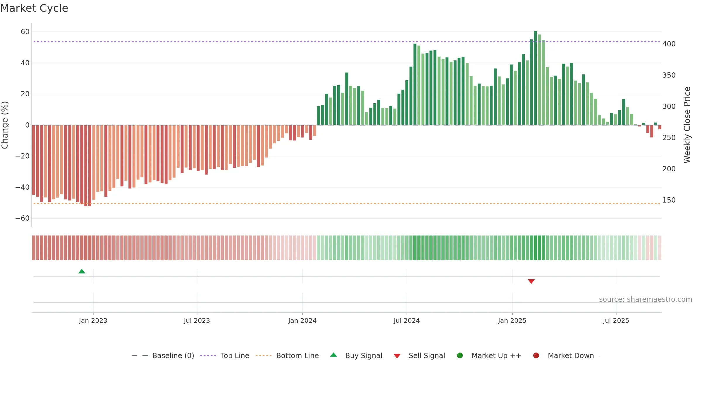HEM weekly Market Cycle chart, closing 2025-09-15.