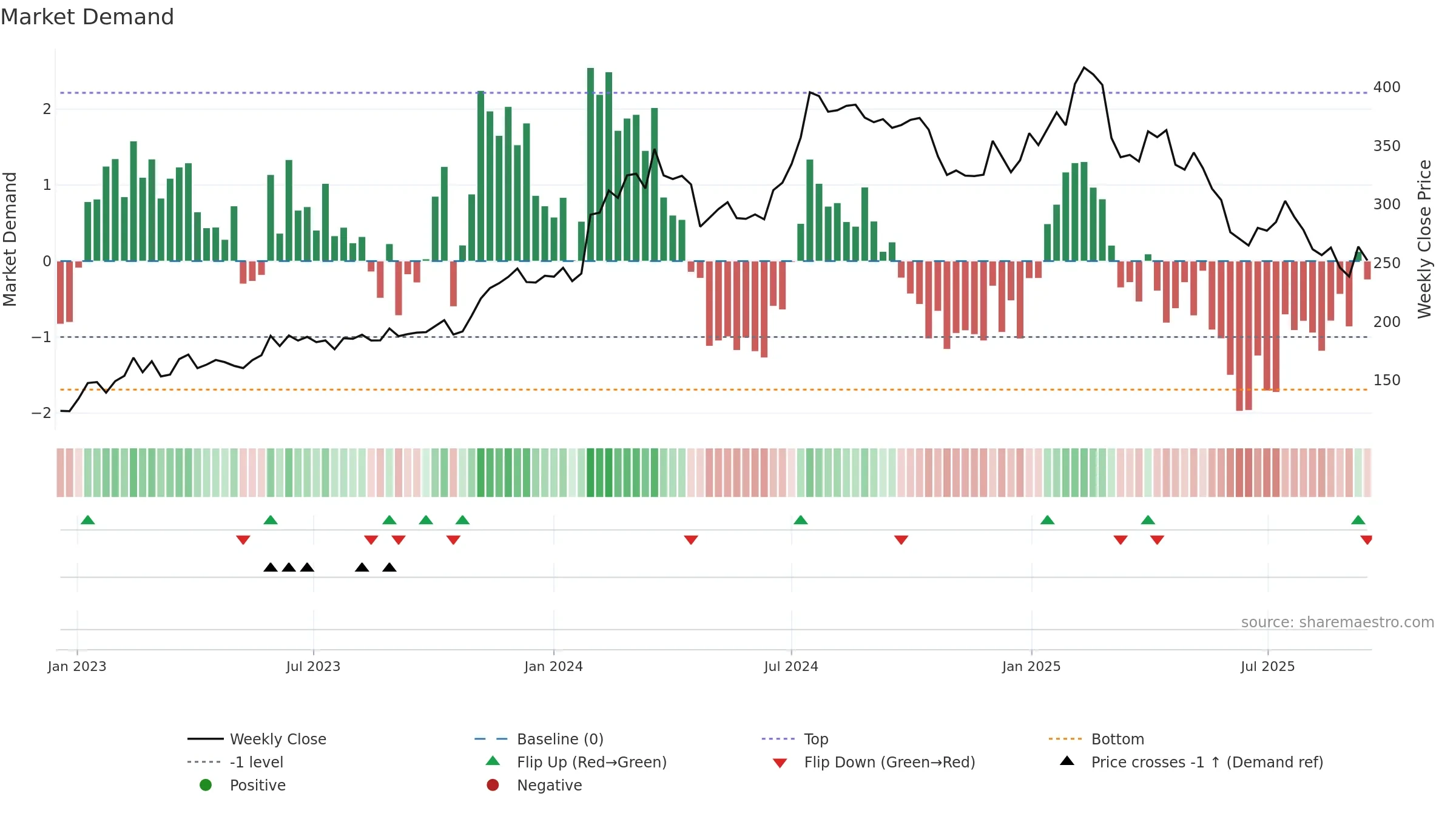 HEM weekly Market Demand chart, closing 2025-09-15.