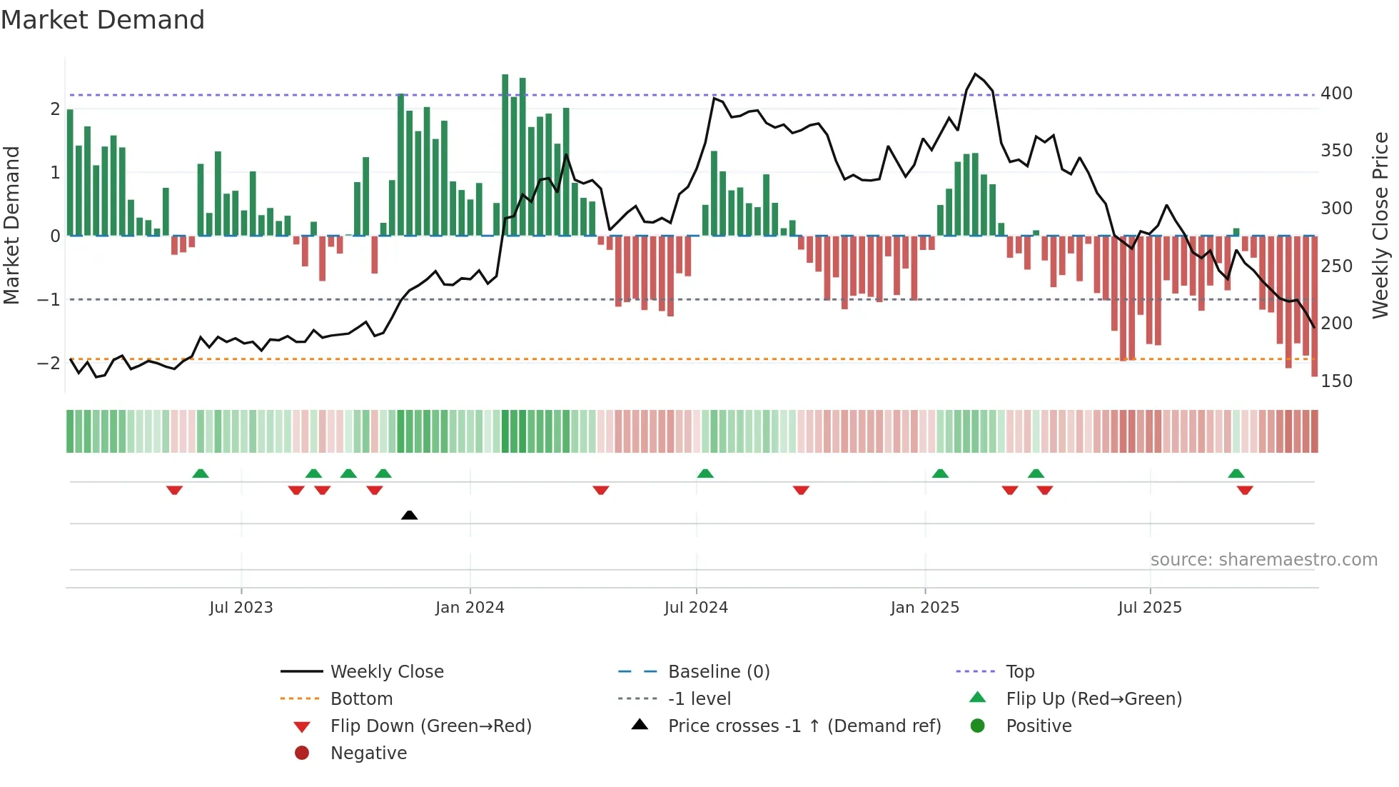 HEM weekly Market Demand chart