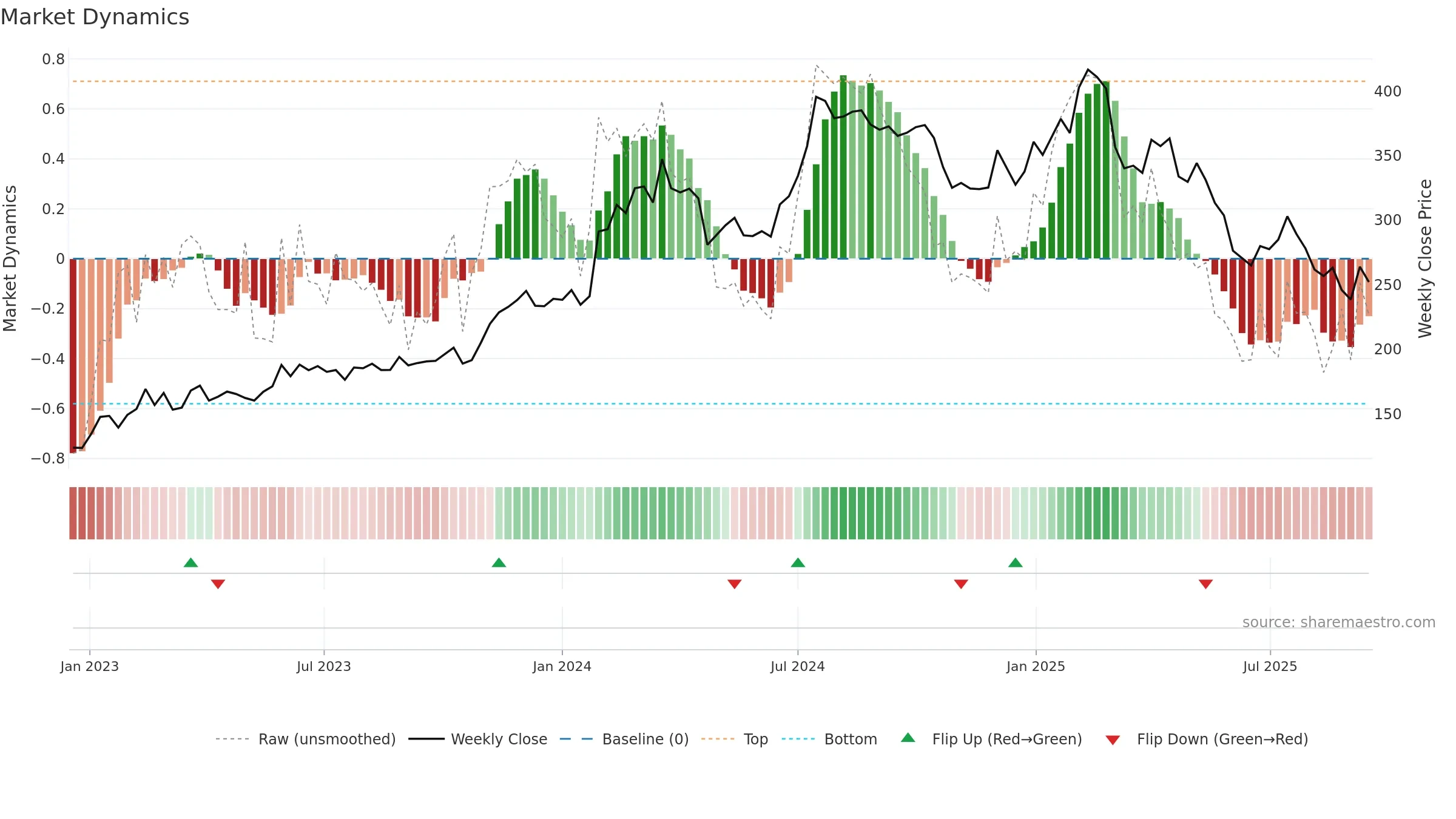HEM weekly Market Dynamics chart, closing 2025-09-15.