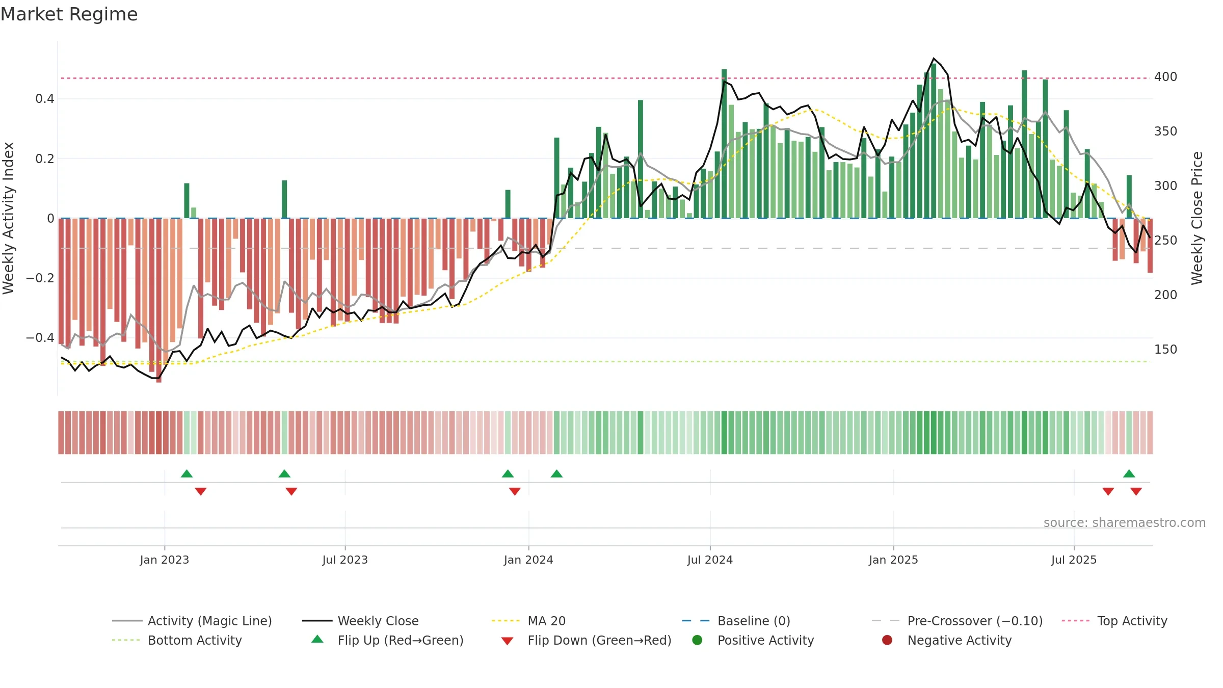 HEM weekly Market Snapshot chart, closing 2025-09-15.