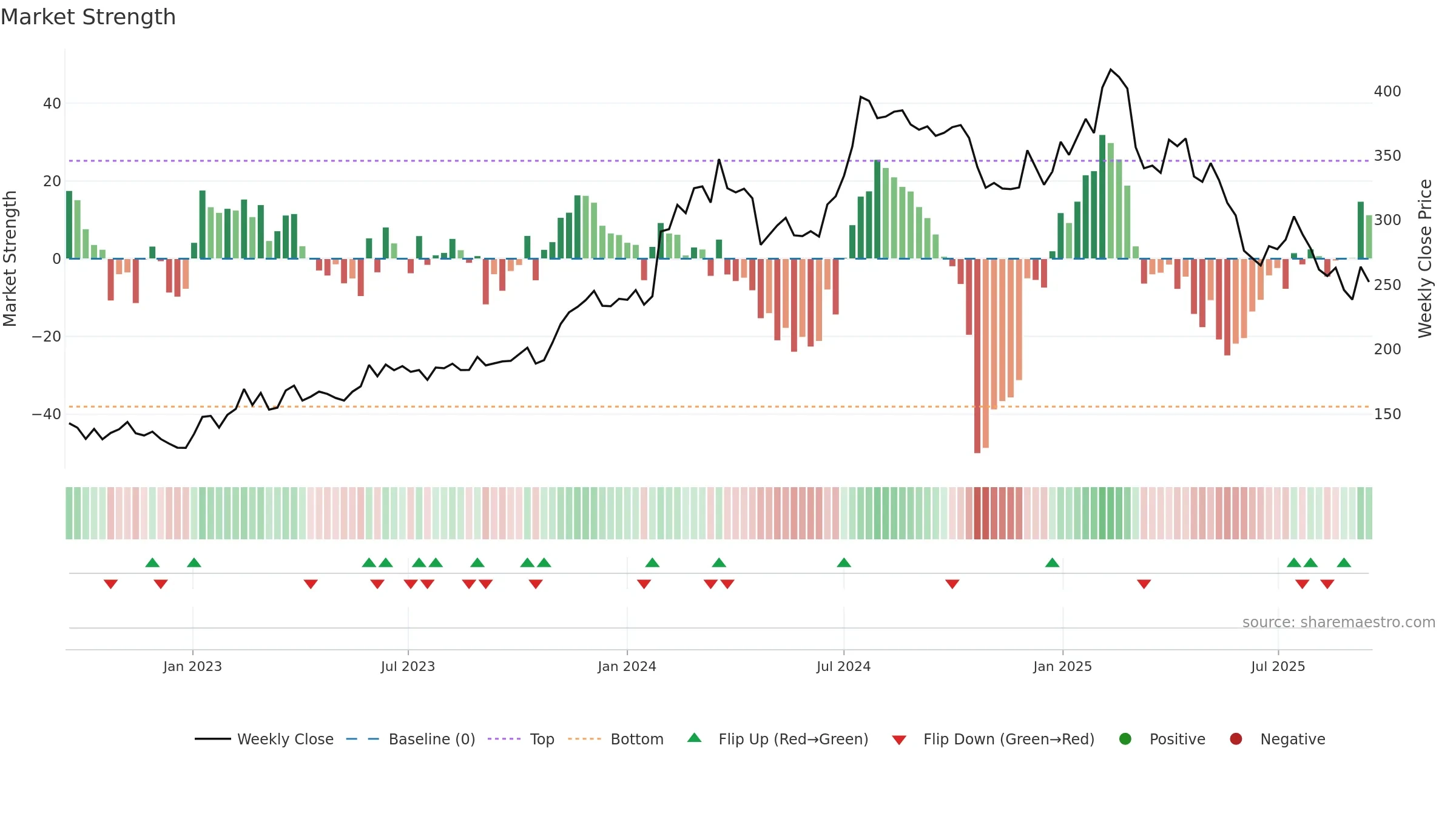 HEM weekly Market Strength chart, closing 2025-09-15.
