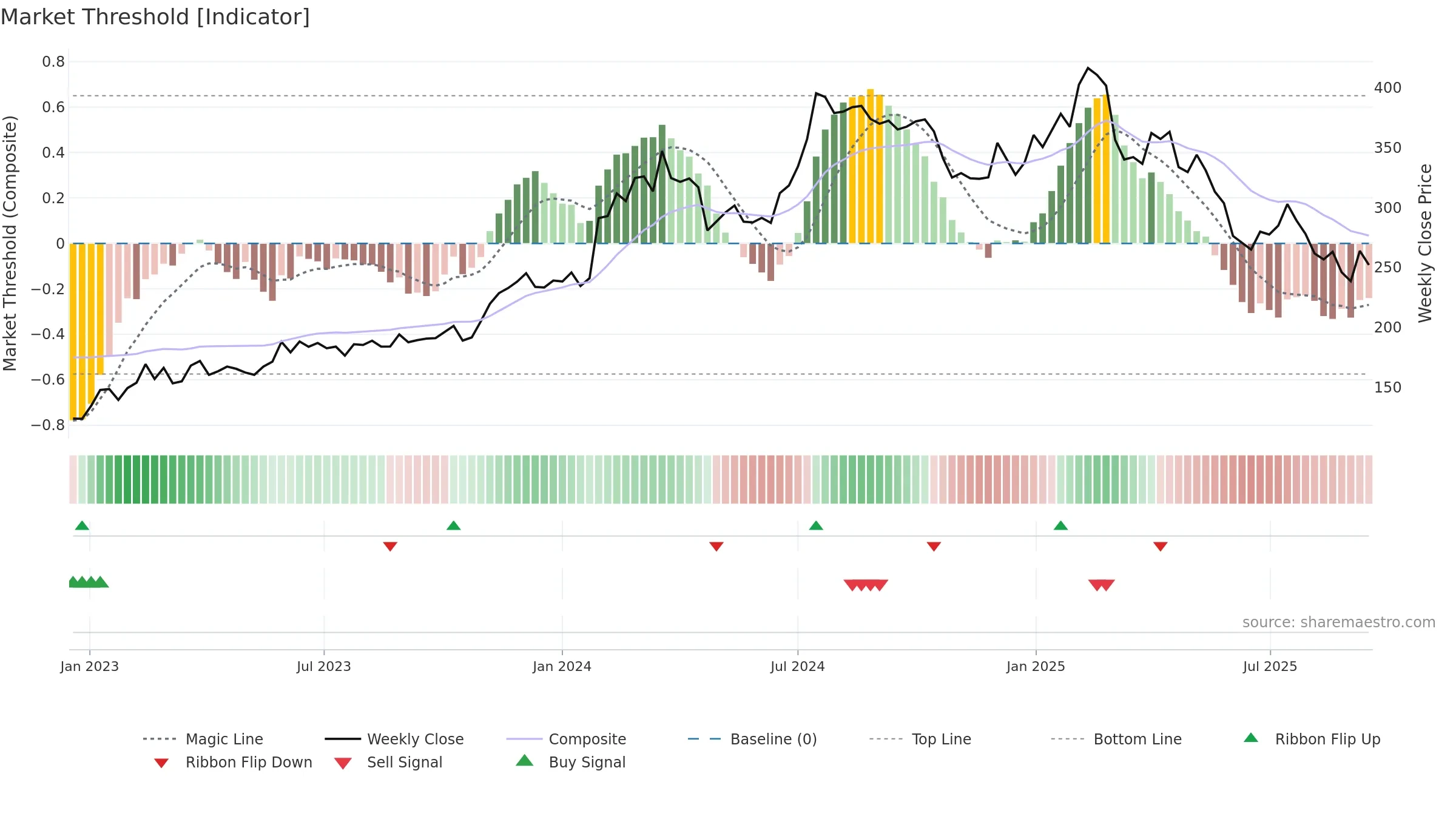 HEM weekly Market Threshold chart, closing 2025-09-15.