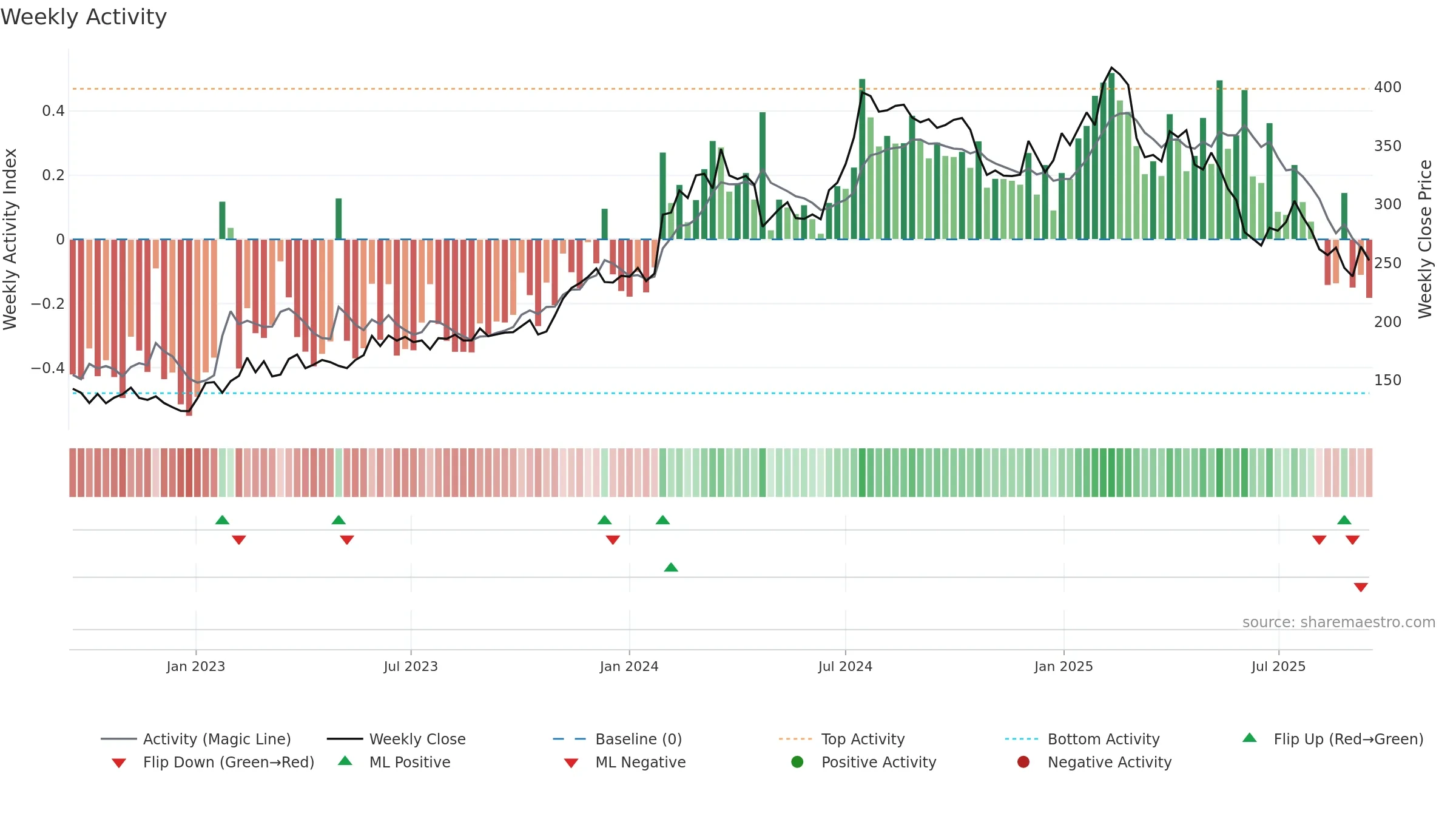 HEM weekly Activity chart, closing 2025-09-15.