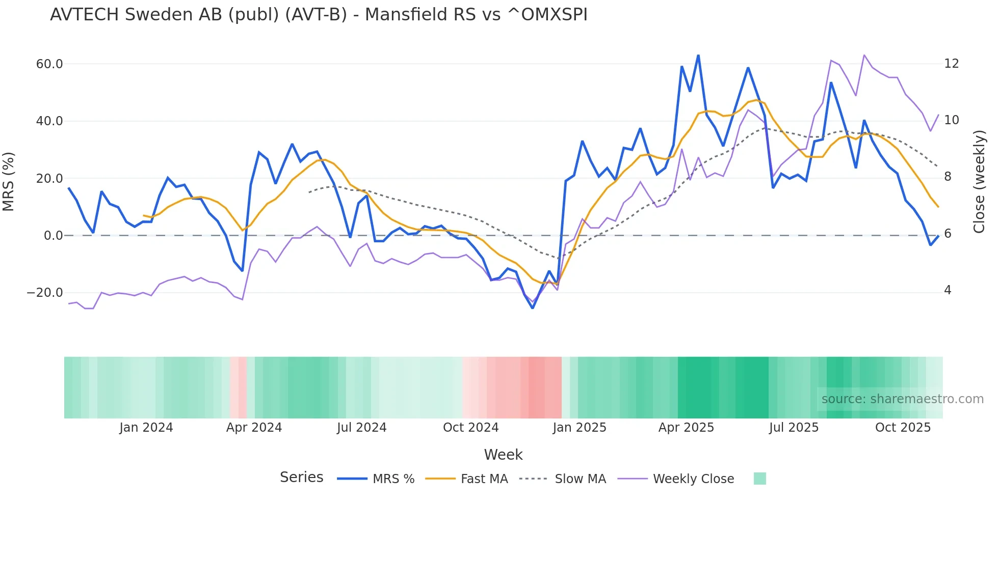AVT-B Mansfield Relative Strength chart