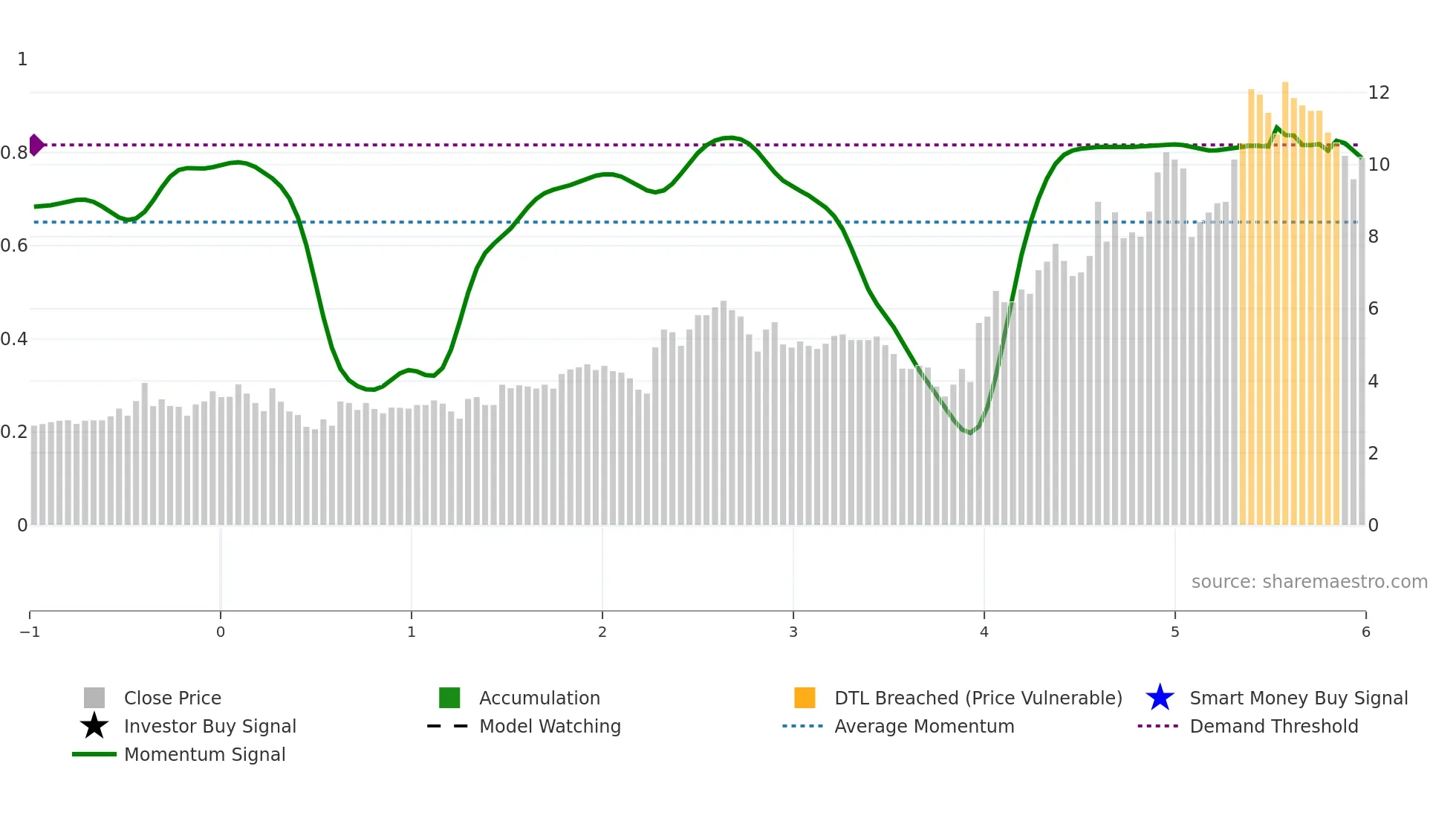 AVT-B weekly Smart Money chart