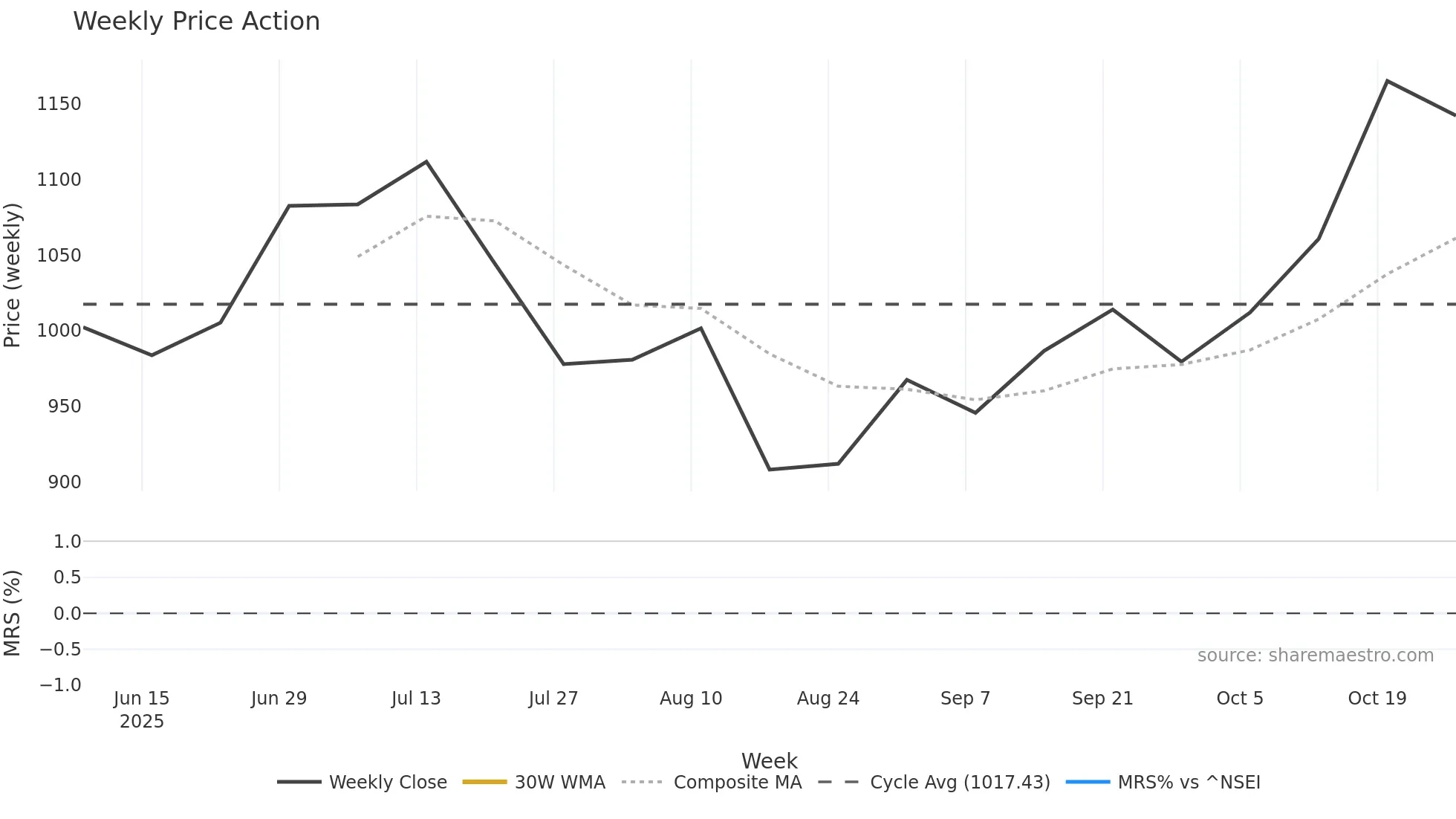 ADOR weekly Price Action chart, closing 2025-10-27