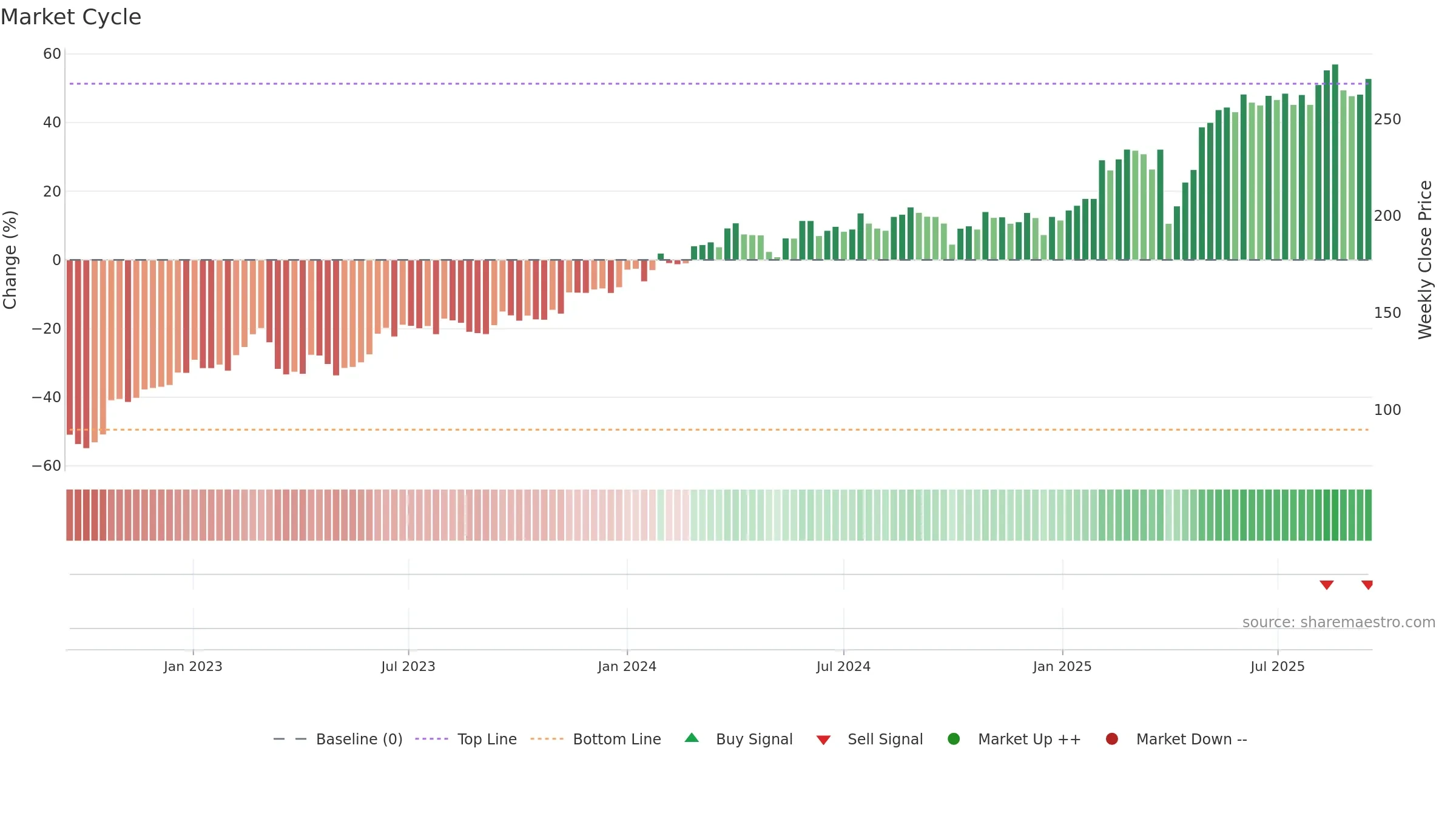 DANSKE weekly Market Cycle chart, closing 2025-09-15.