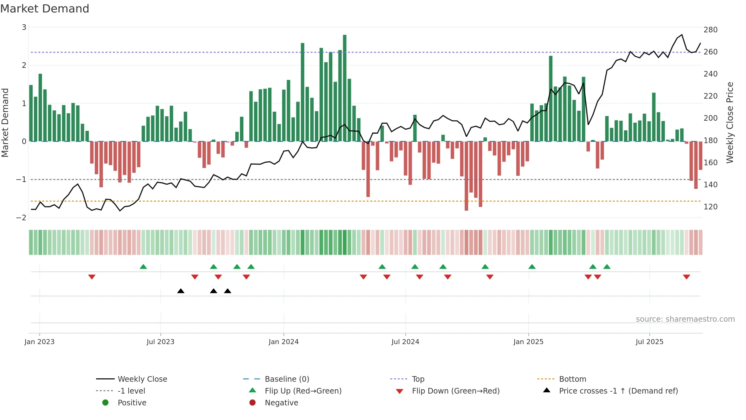 DANSKE weekly Market Demand chart, closing 2025-09-15.
