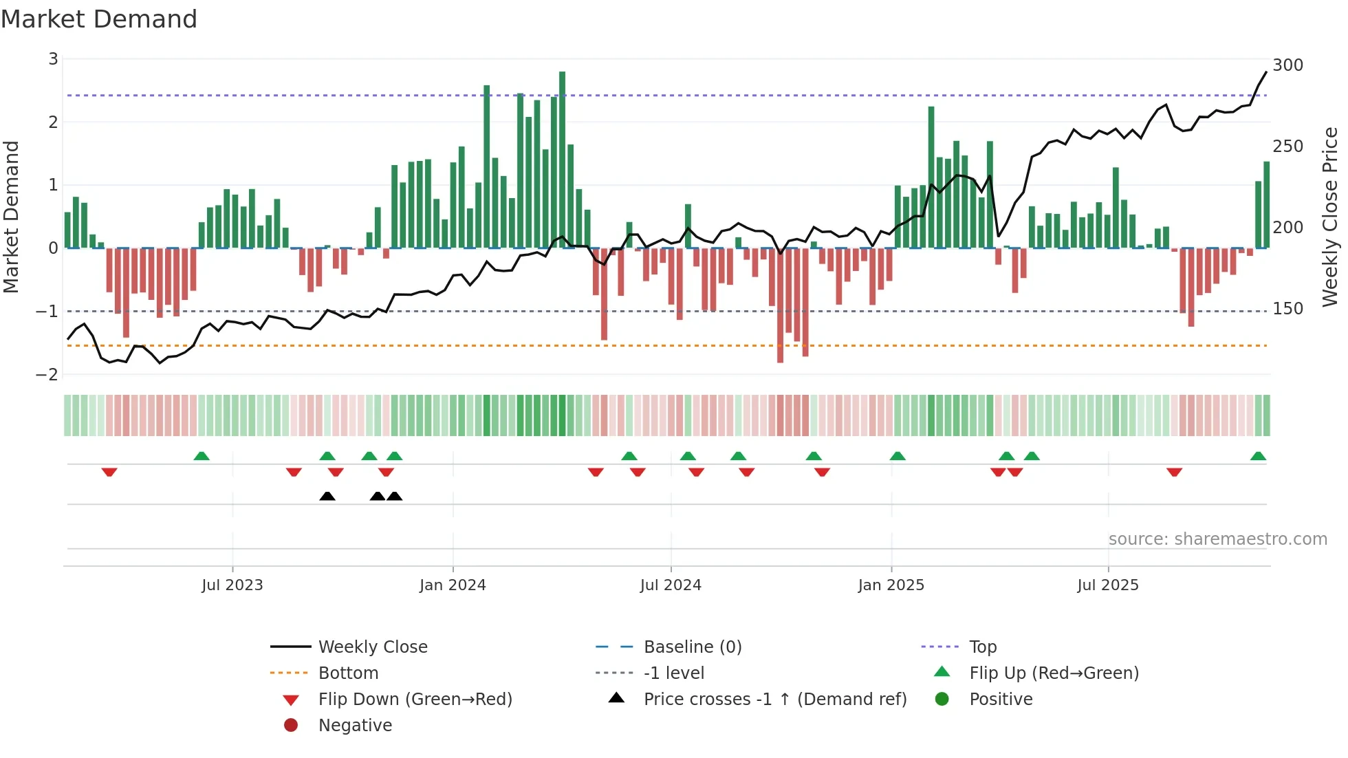 DANSKE weekly Market Demand chart