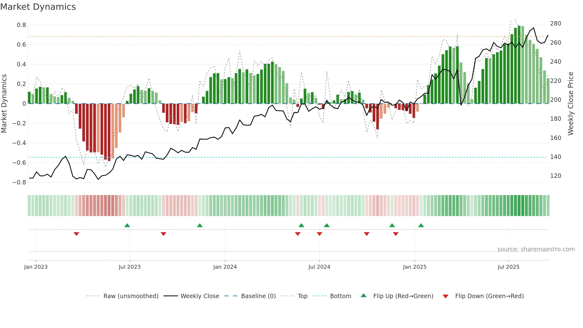 DANSKE weekly Market Dynamics chart, closing 2025-09-15.
