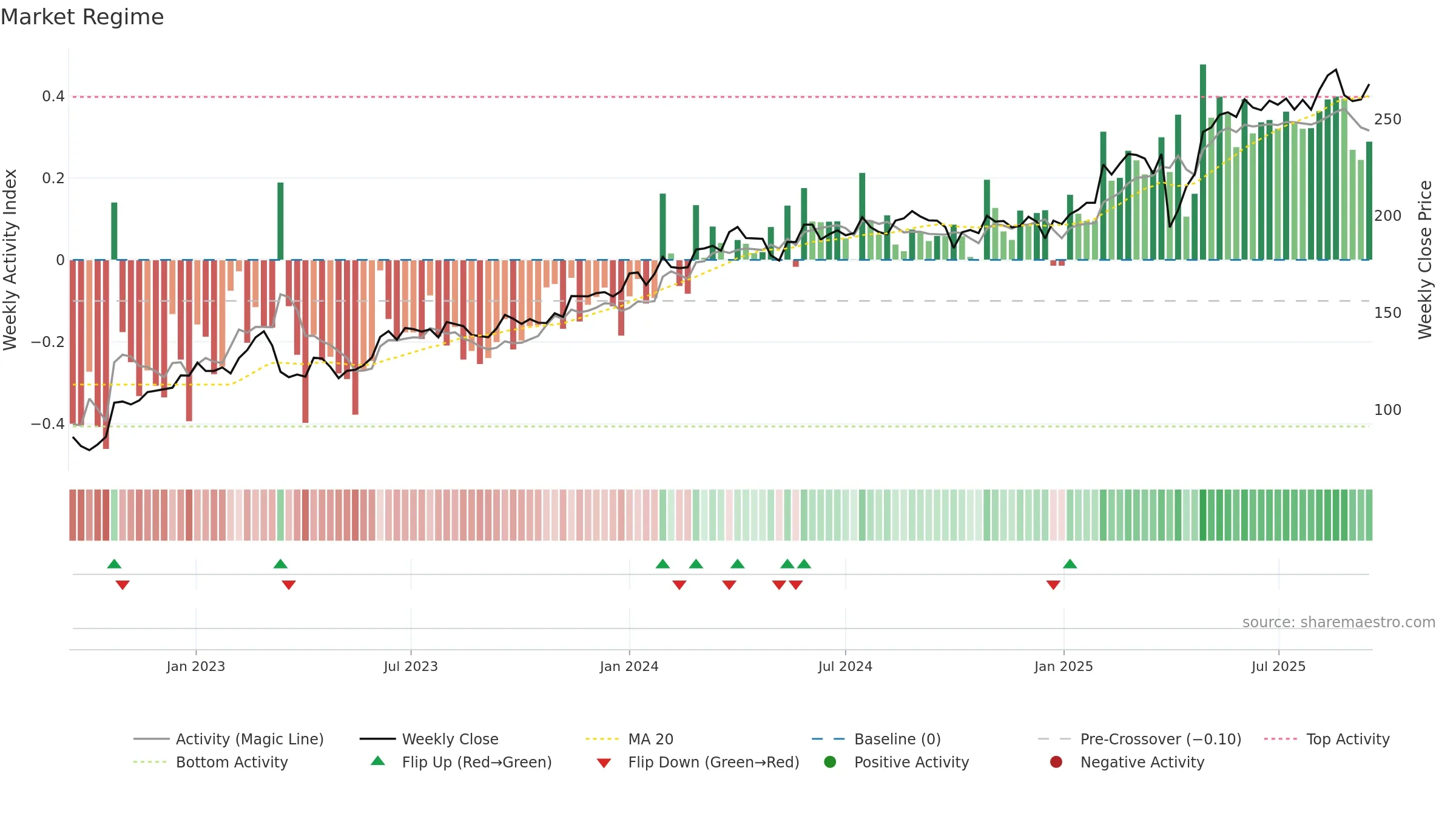 DANSKE weekly Market Snapshot chart, closing 2025-09-15.
