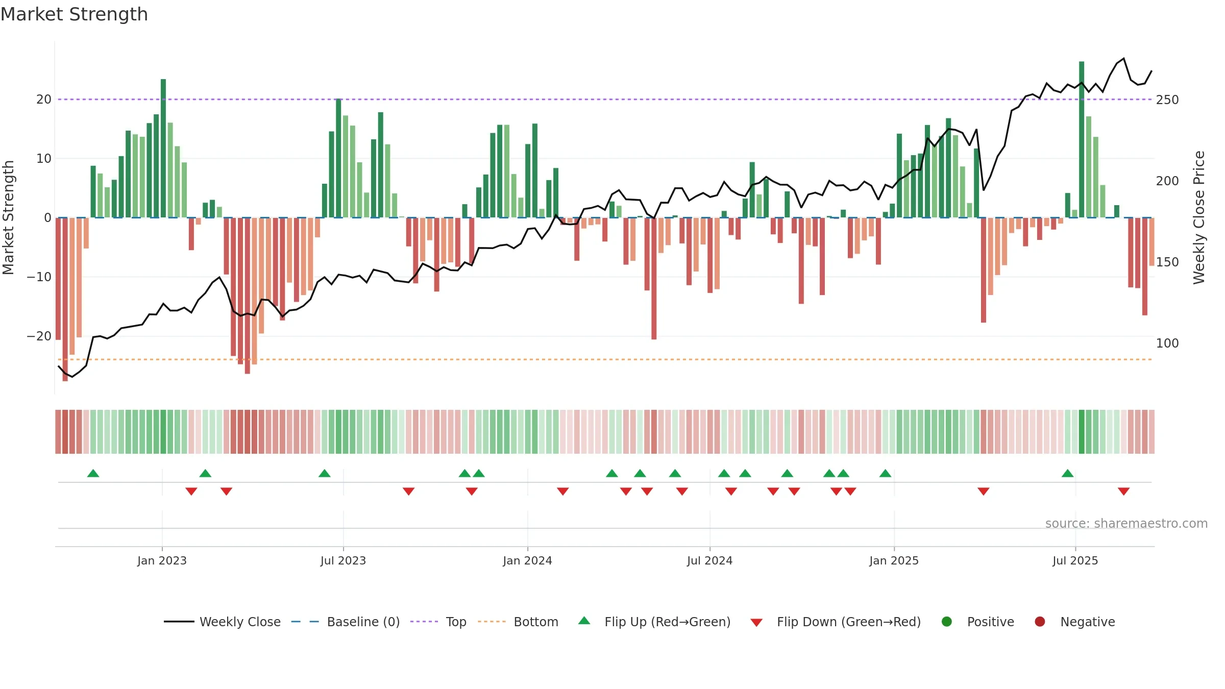 DANSKE weekly Market Strength chart, closing 2025-09-15.