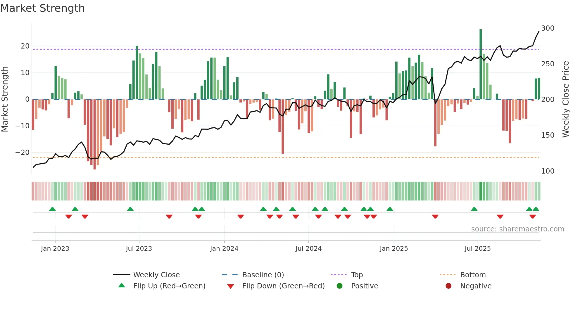 DANSKE weekly Market Strength chart
