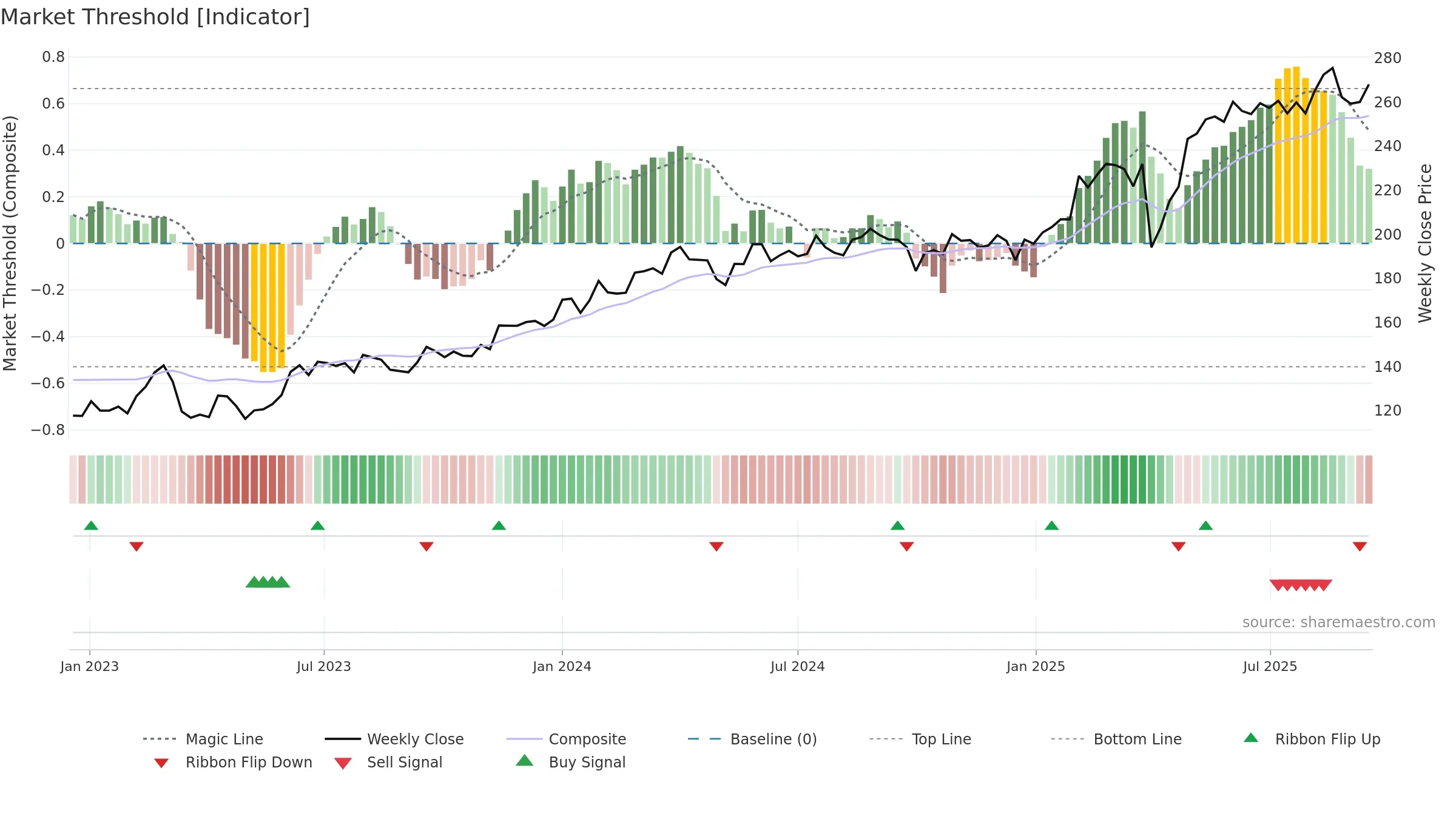 DANSKE weekly Market Threshold chart, closing 2025-09-15.