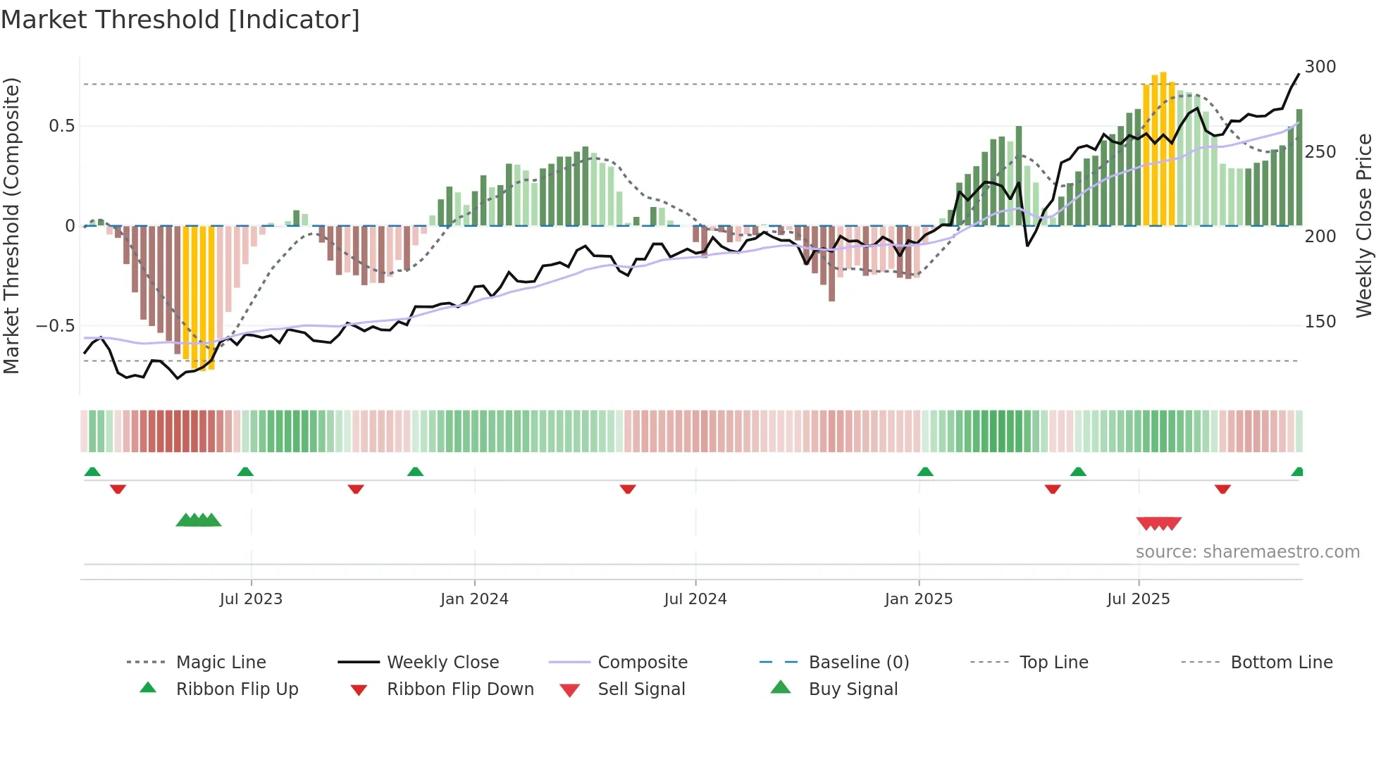 DANSKE weekly Market Threshold chart