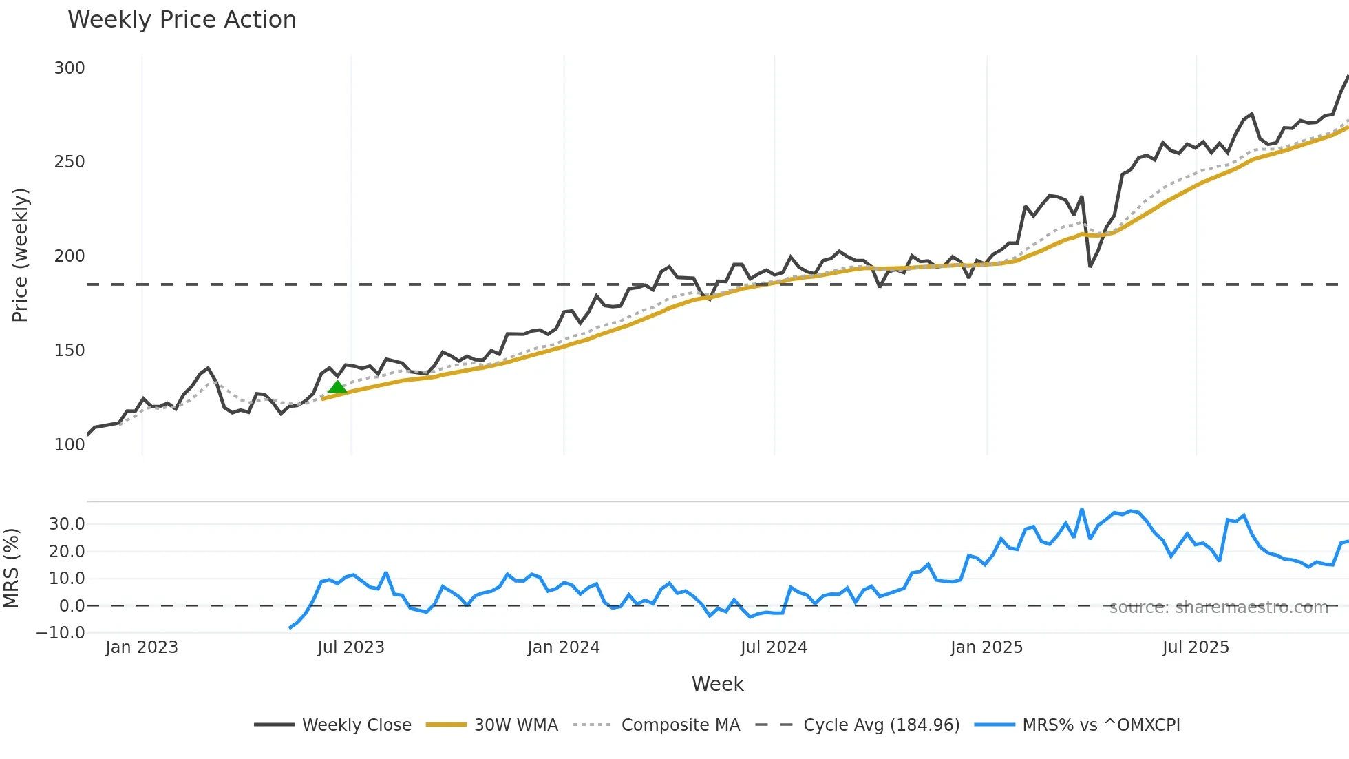 DANSKE weekly Price Action chart, closing 2025-11-10