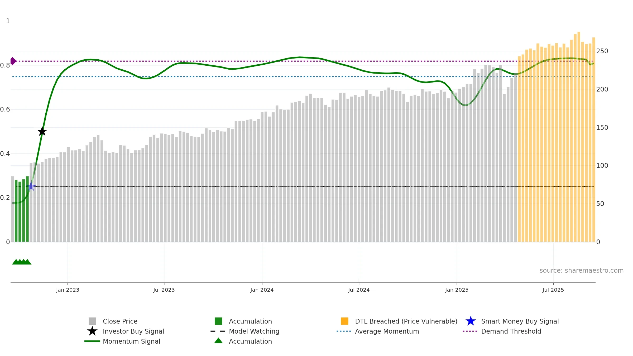 DANSKE weekly Smart Money chart, closing 2025-09-15.