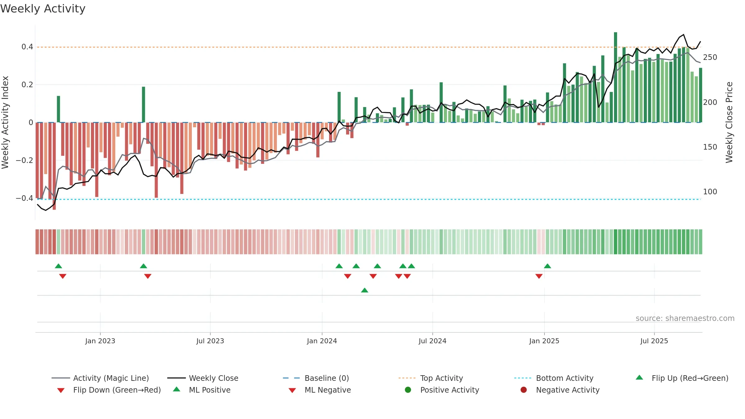 DANSKE weekly Activity chart, closing 2025-09-15.