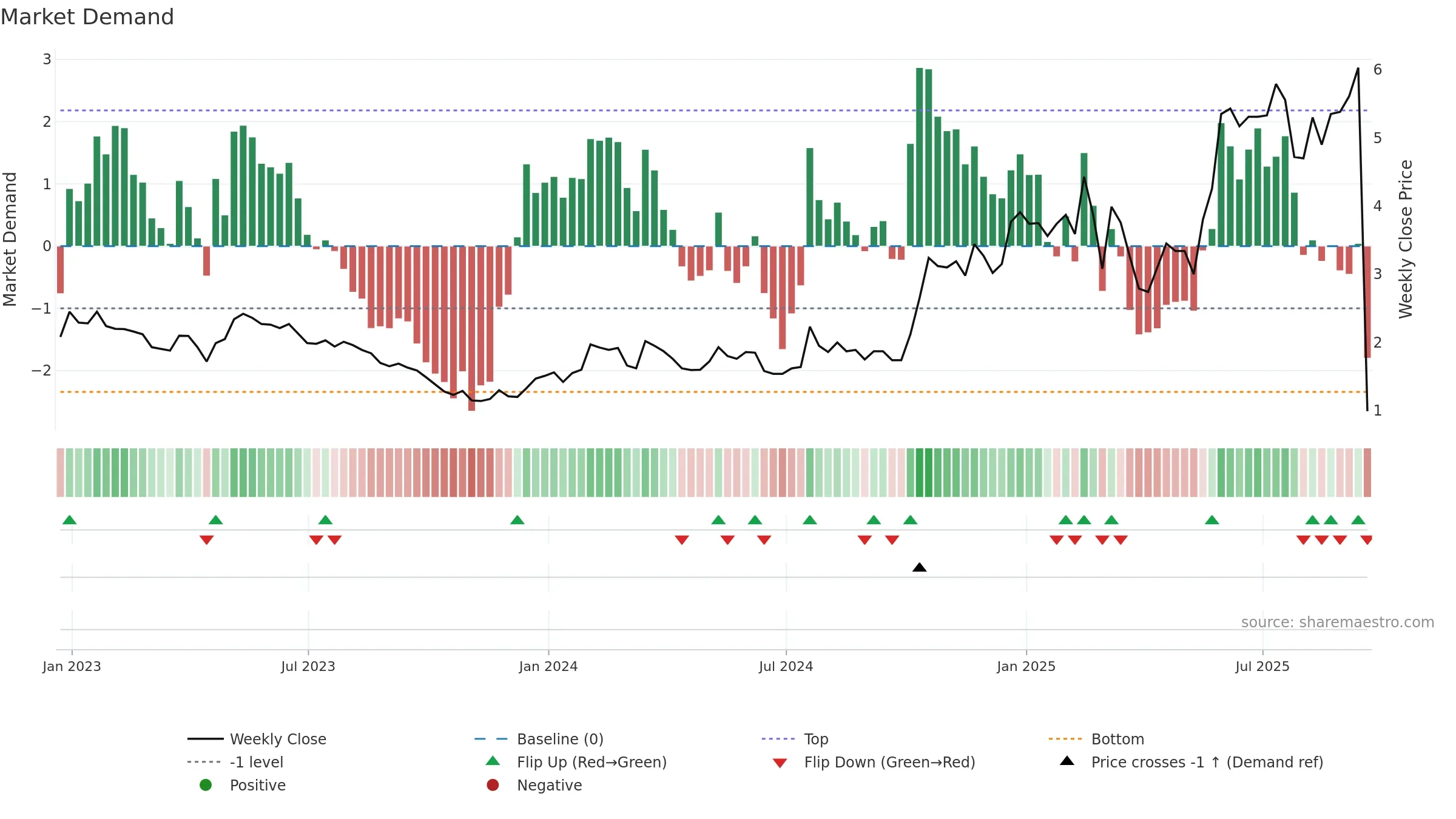ATYR weekly Market Demand chart, closing 2025-09-19.