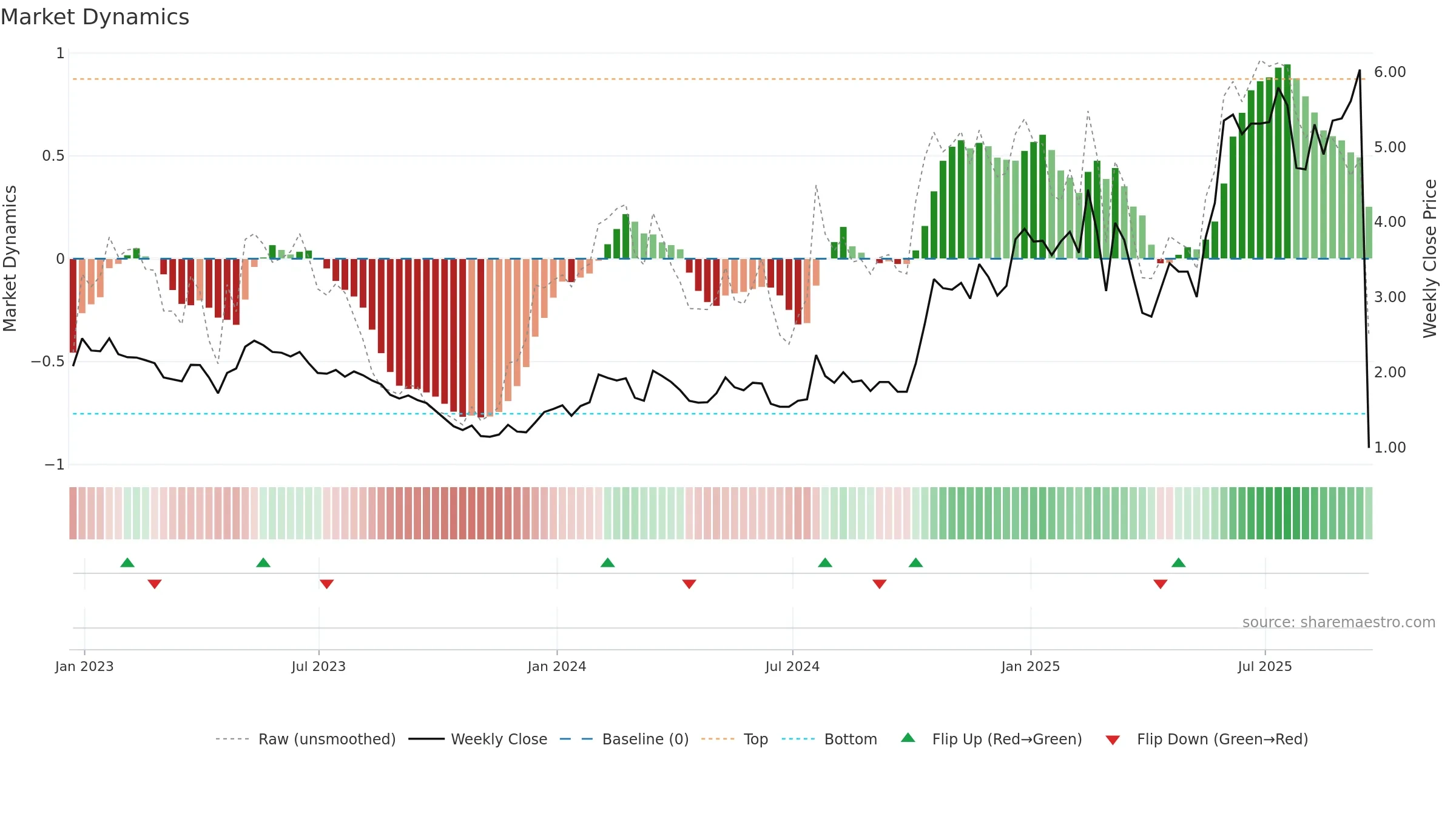 ATYR weekly Market Dynamics chart, closing 2025-09-19.
