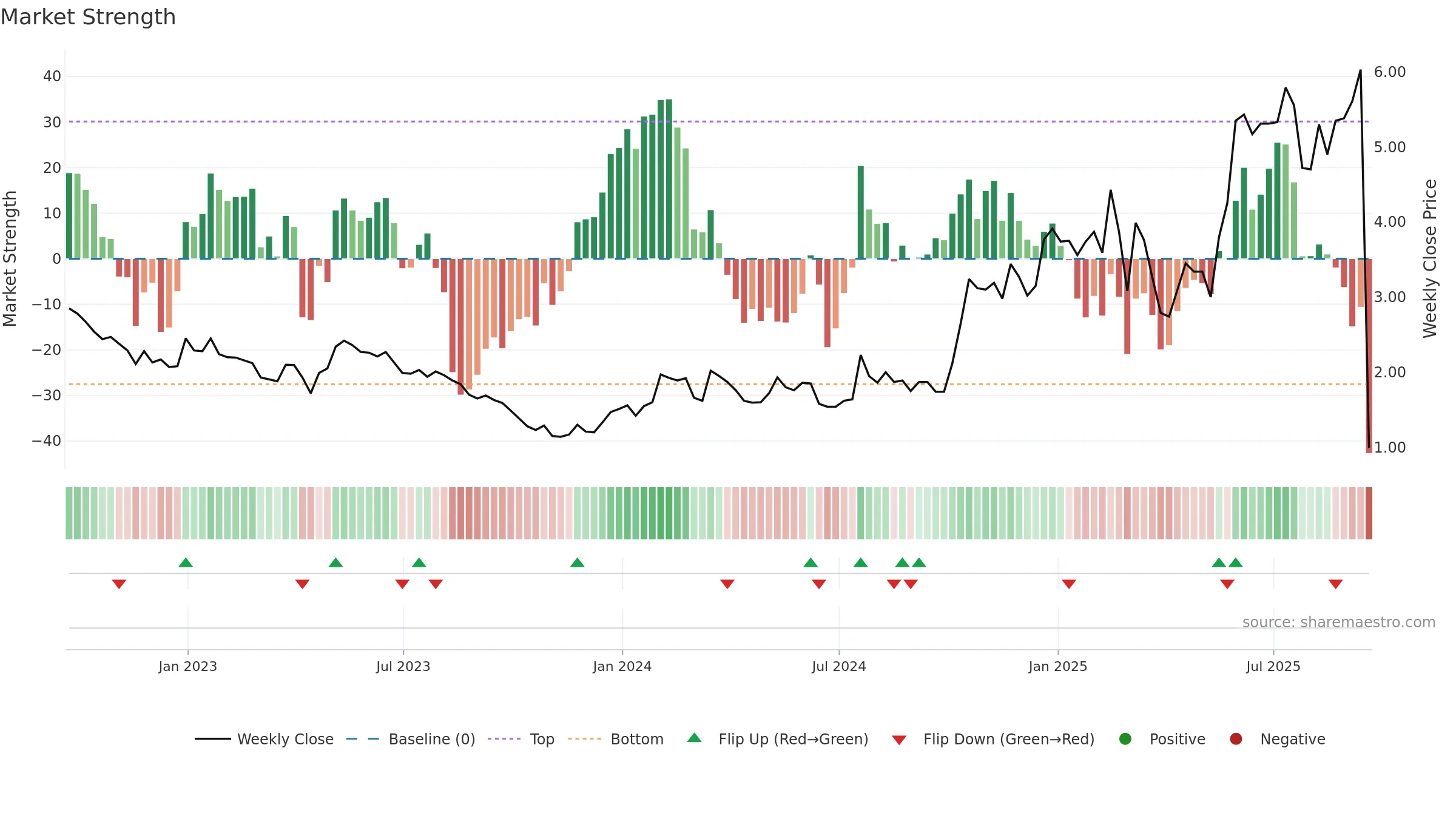 ATYR weekly Market Strength chart, closing 2025-09-19.