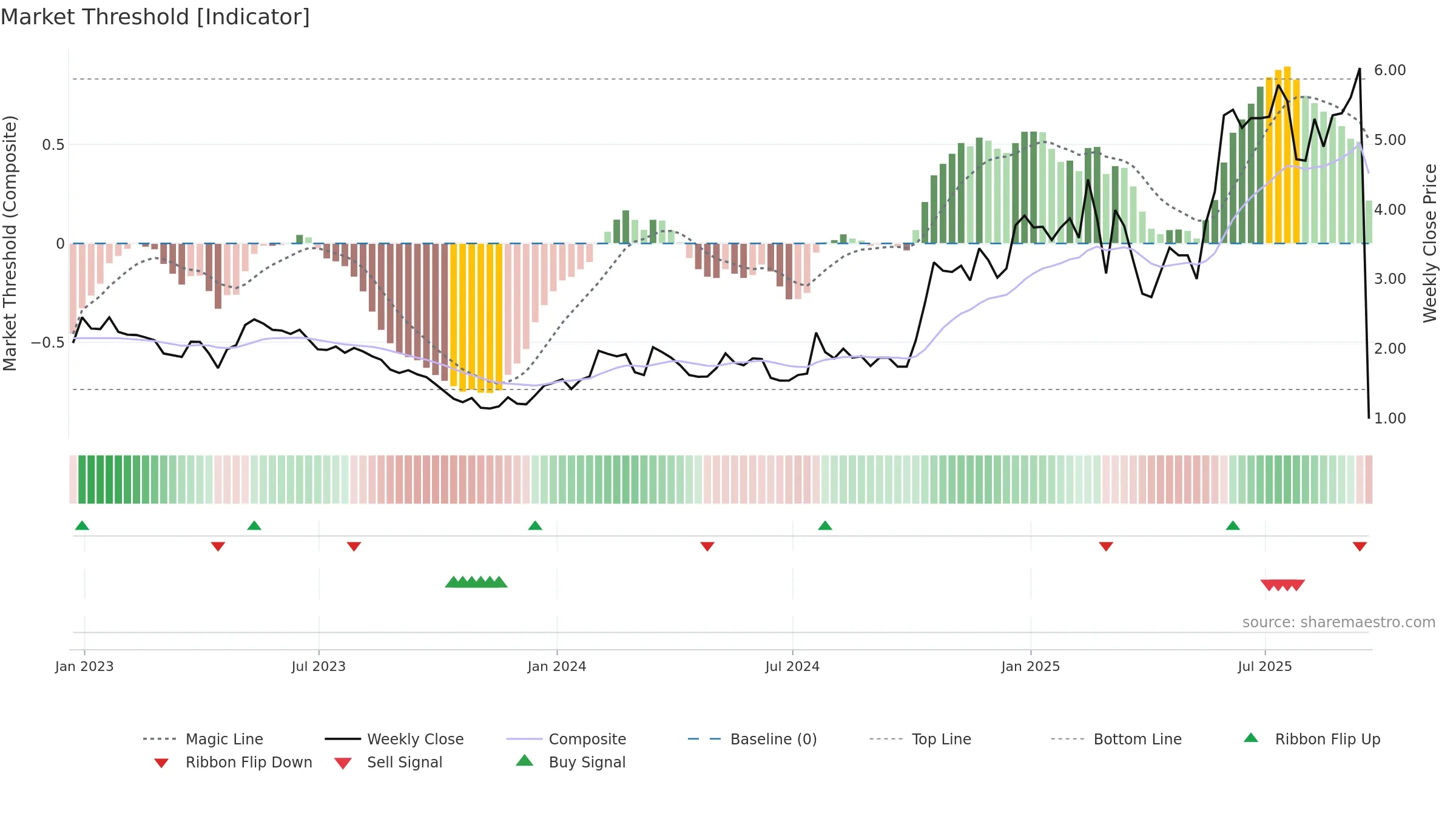 ATYR weekly Market Threshold chart, closing 2025-09-19.