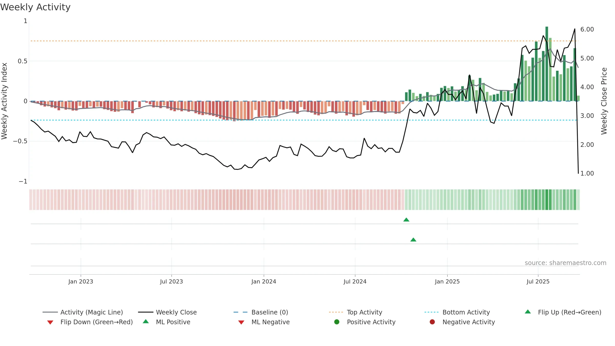 ATYR weekly Activity chart, closing 2025-09-19.