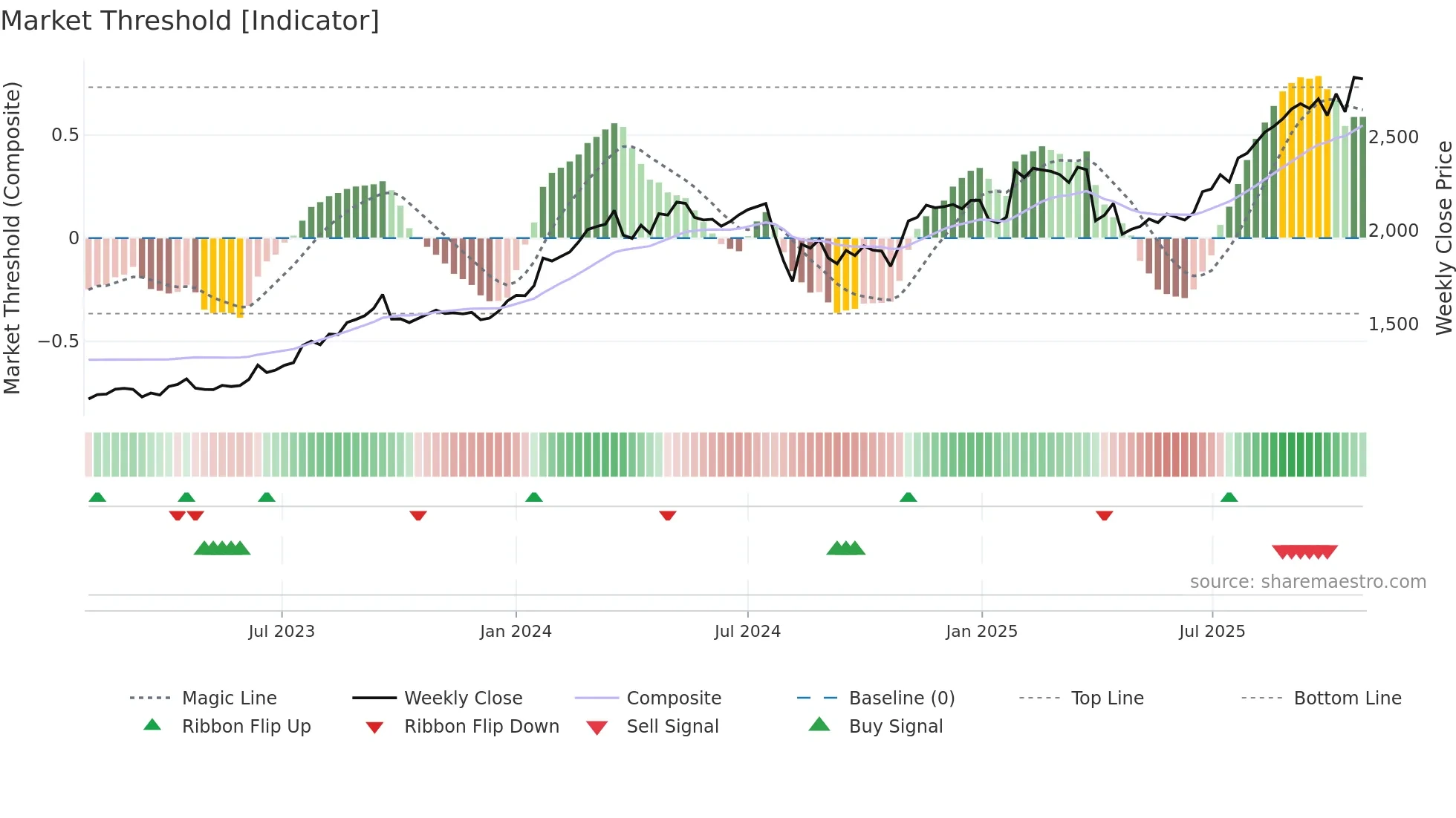 8707 weekly Market Threshold chart