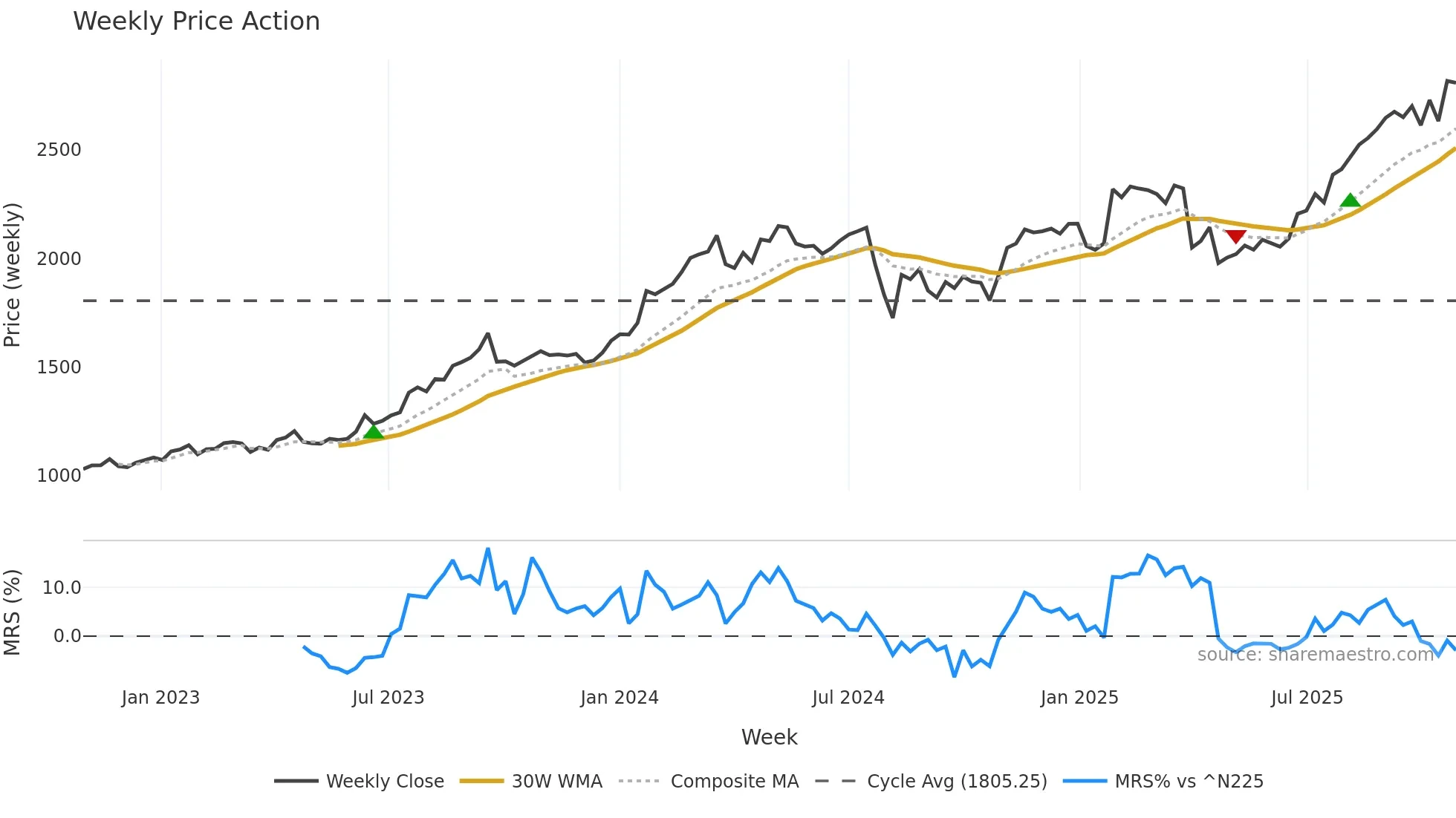 8707 weekly Price Action chart, closing 2025-10-27