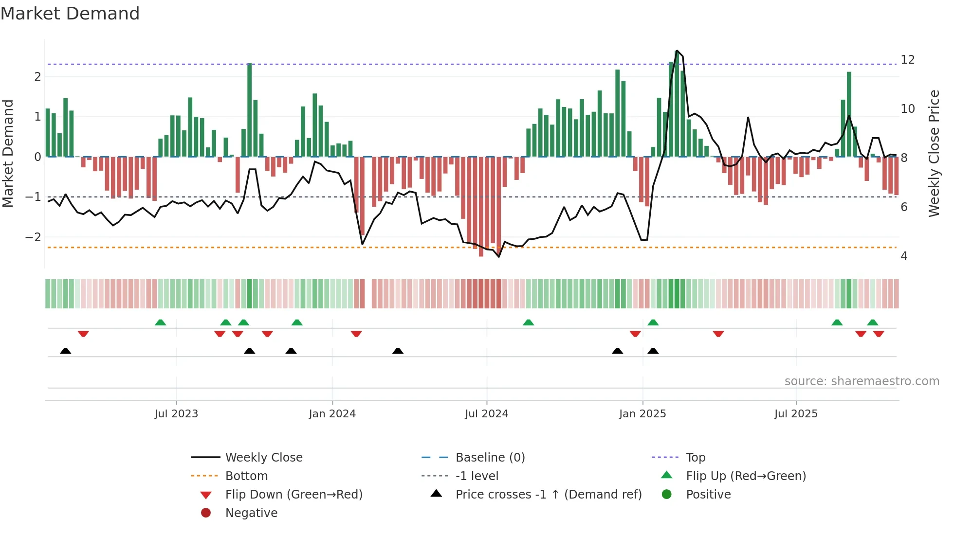 002691 weekly Market Demand chart