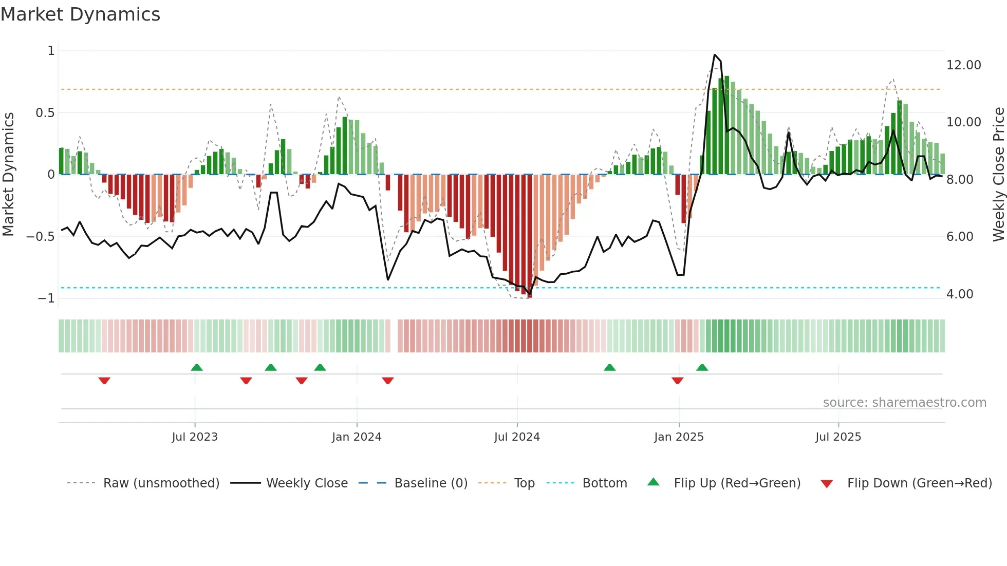 002691 weekly Market Dynamics chart