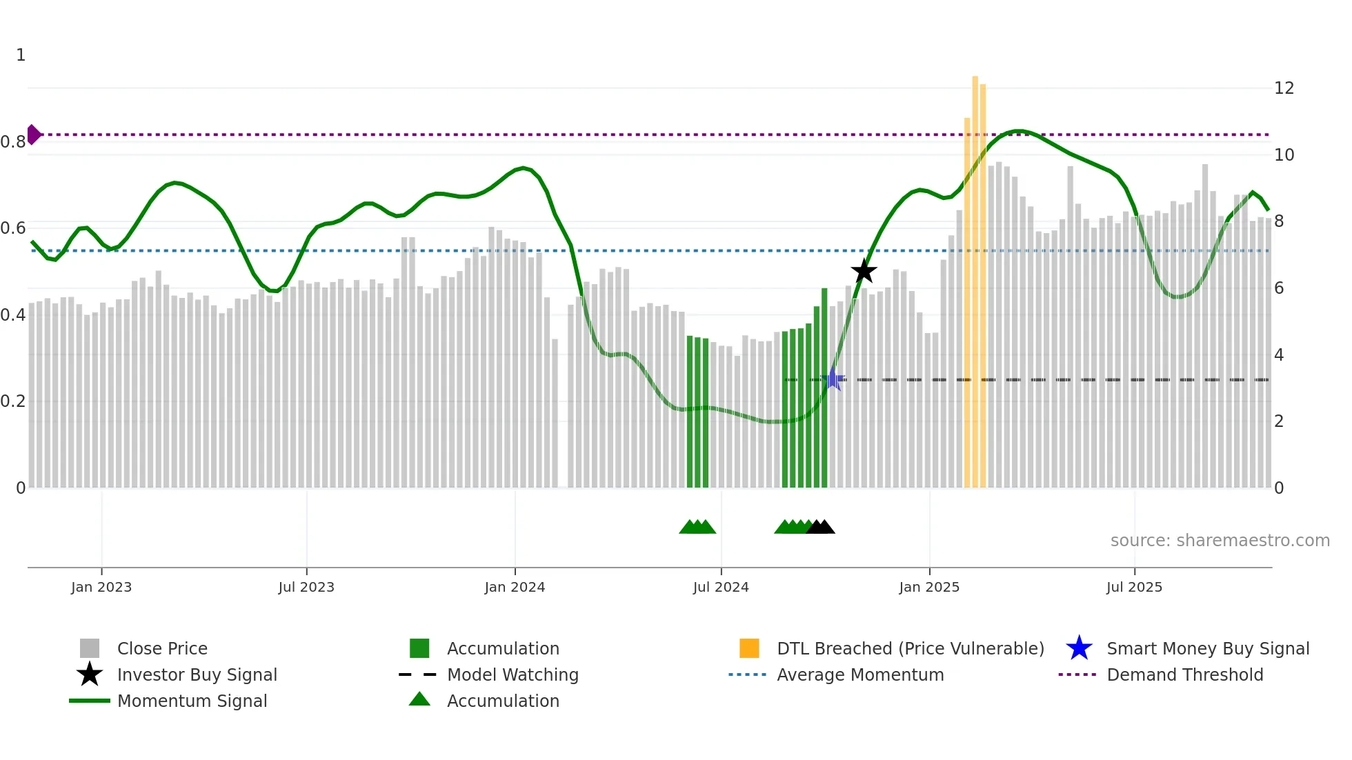 002691 weekly Smart Money chart