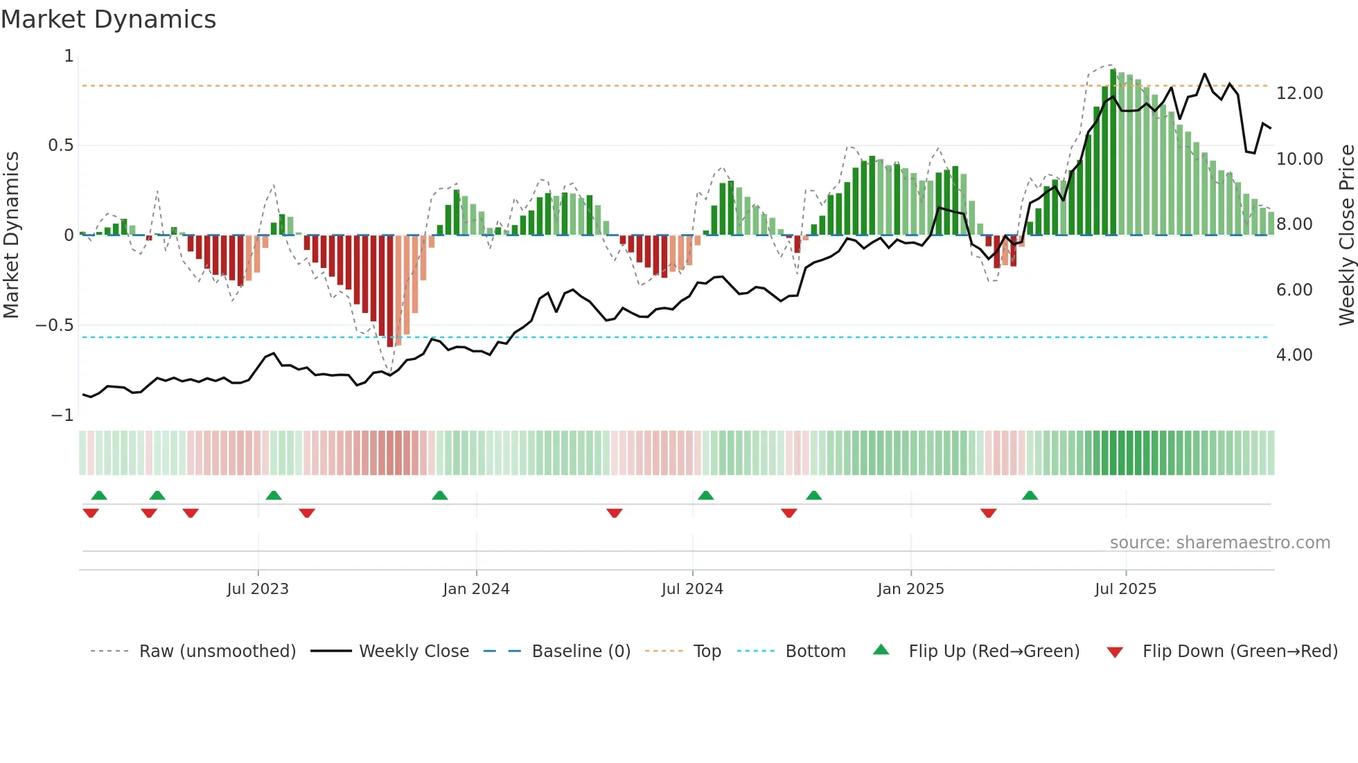 FTG weekly Market Dynamics chart