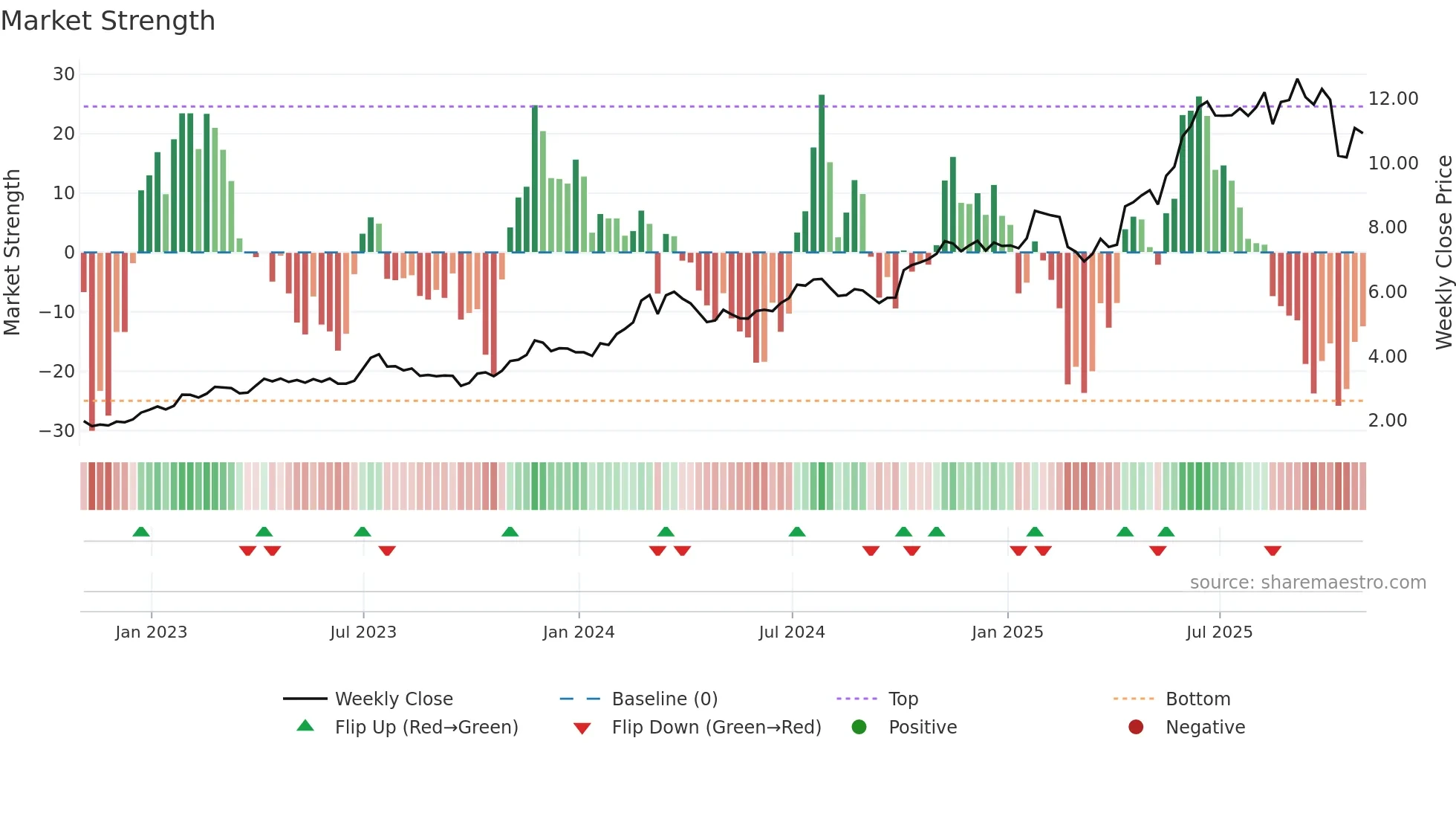 FTG weekly Market Strength chart