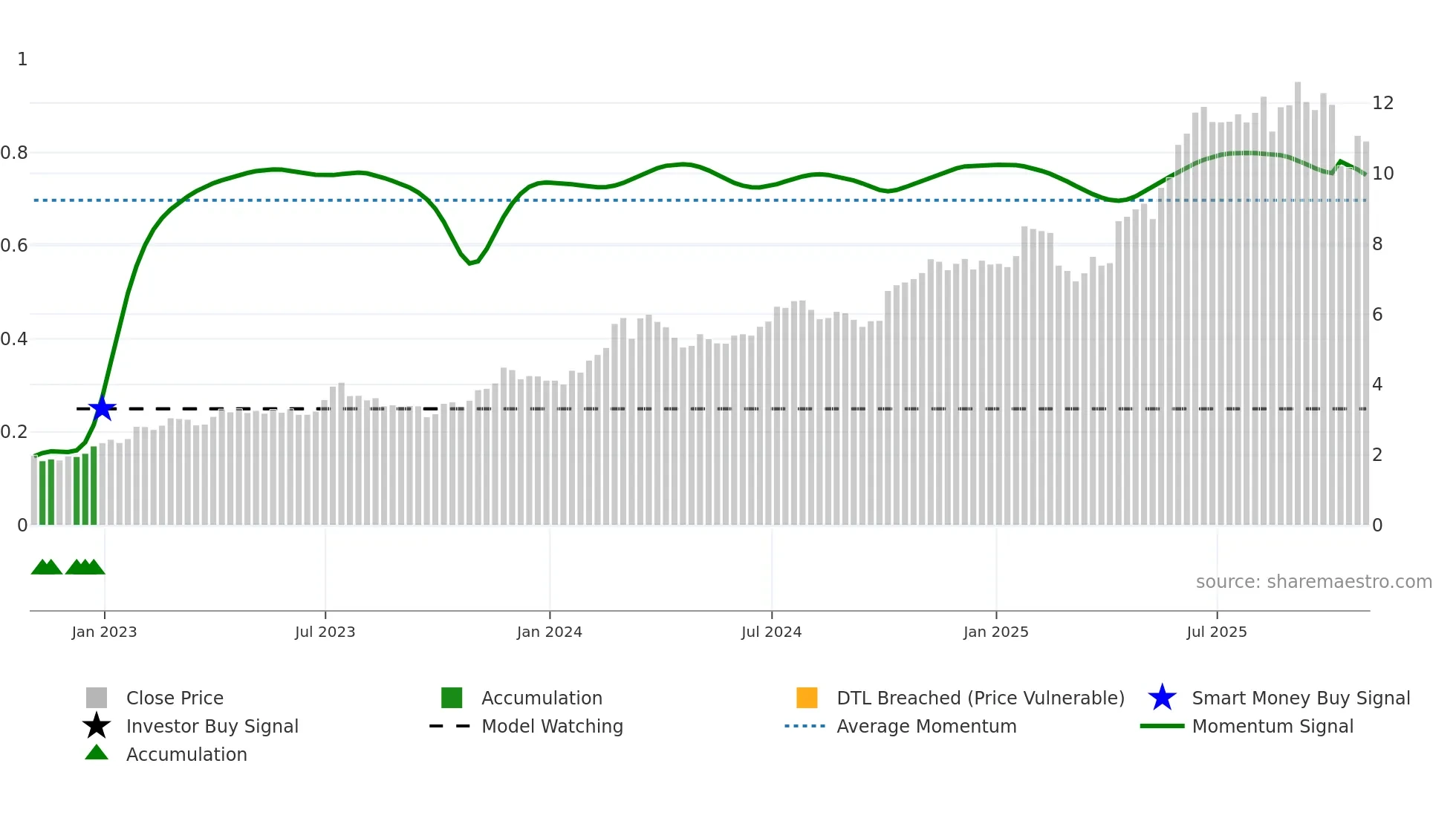 FTG weekly Smart Money chart