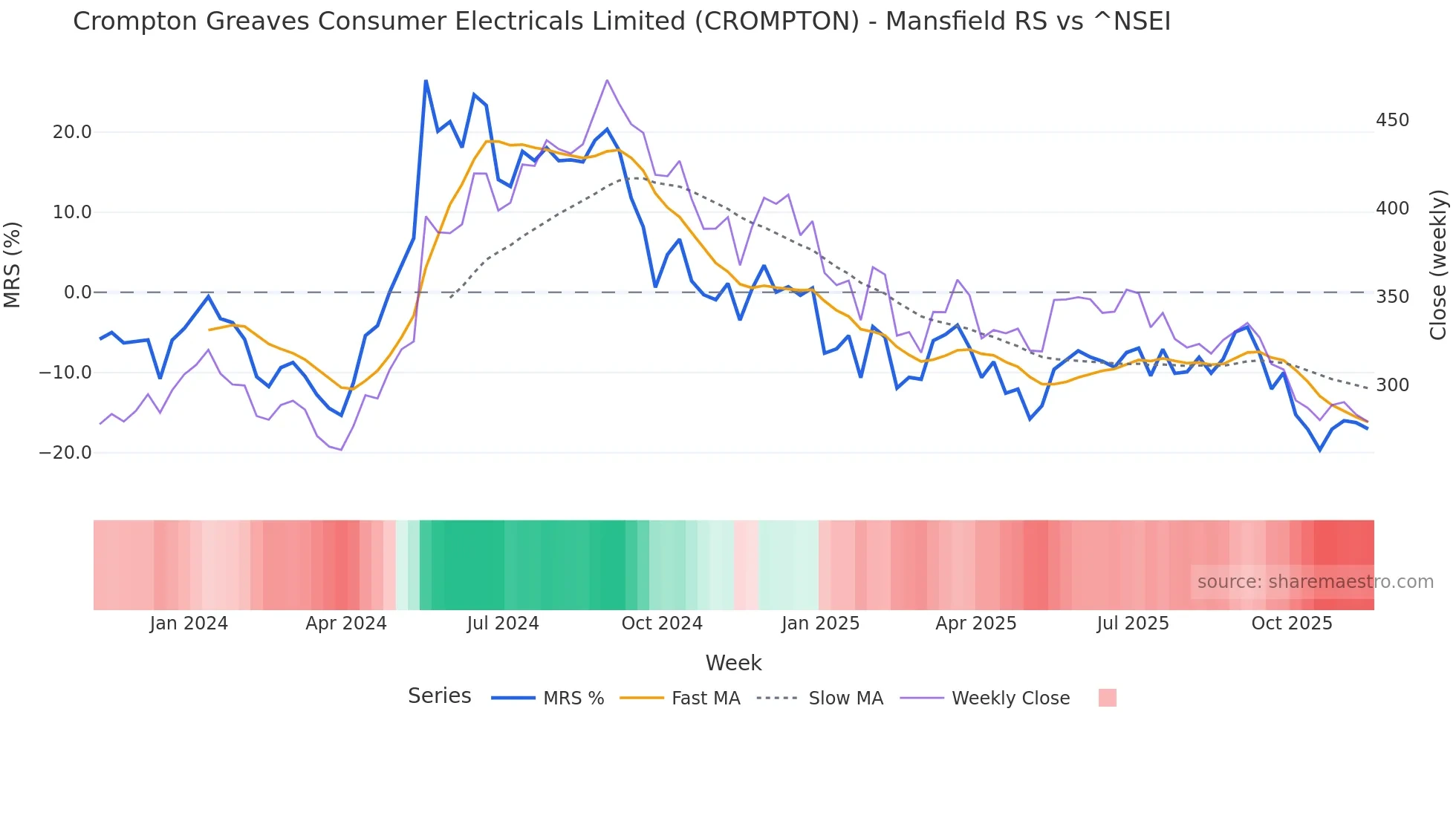 CROMPTON Mansfield Relative Strength chart