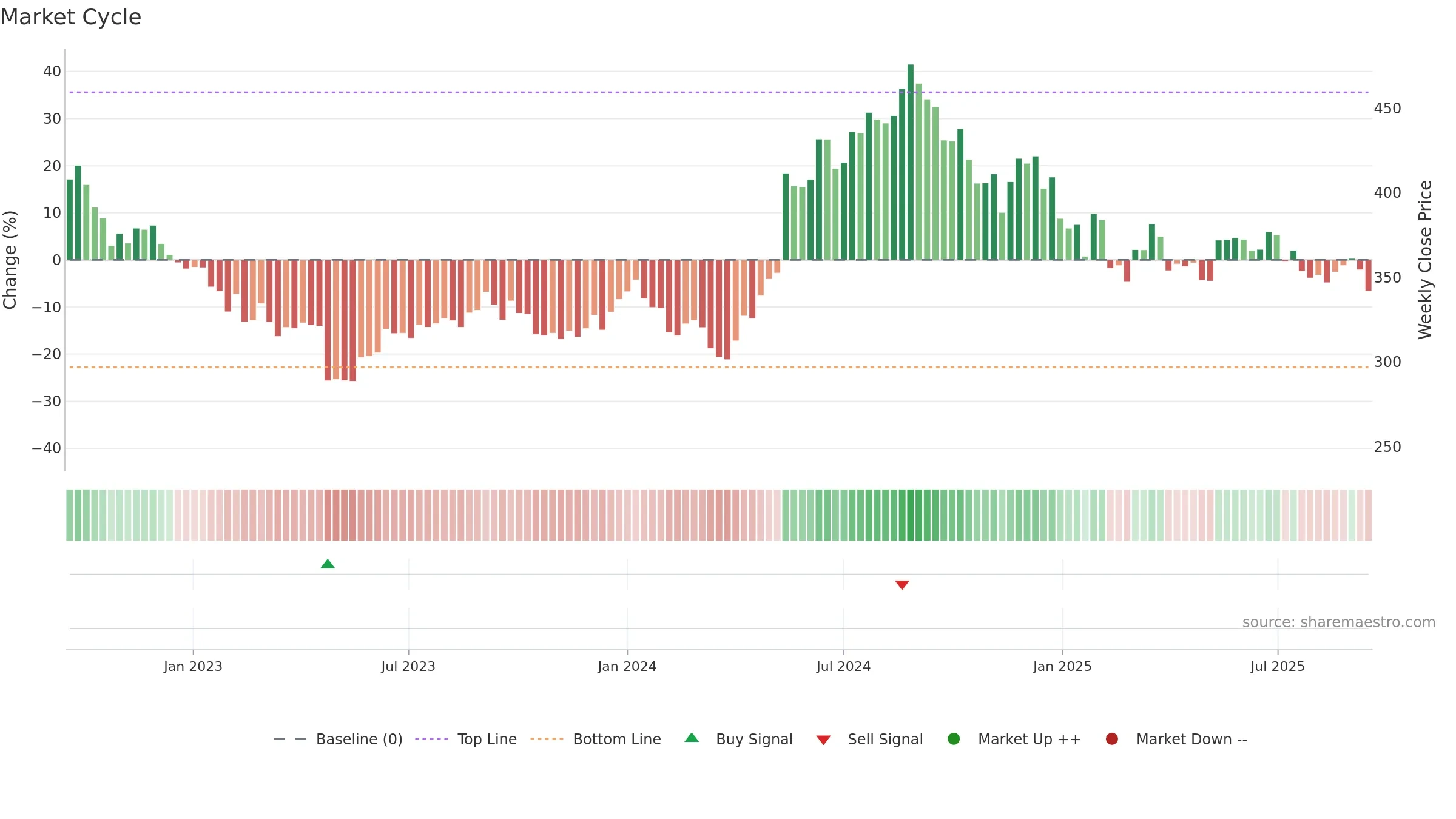 CROMPTON weekly Market Cycle chart, closing 2025-09-15.