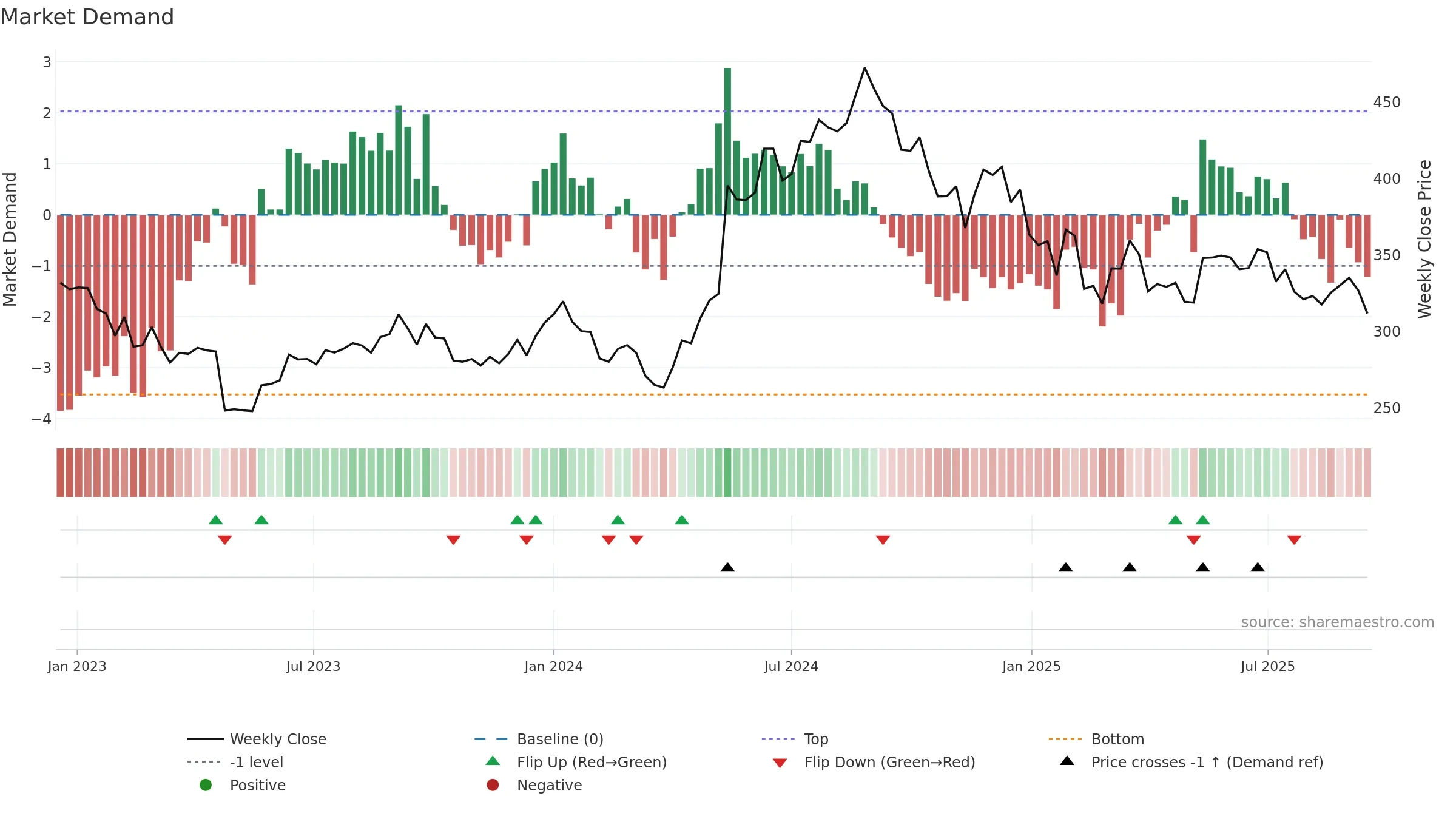 CROMPTON weekly Market Demand chart, closing 2025-09-15.