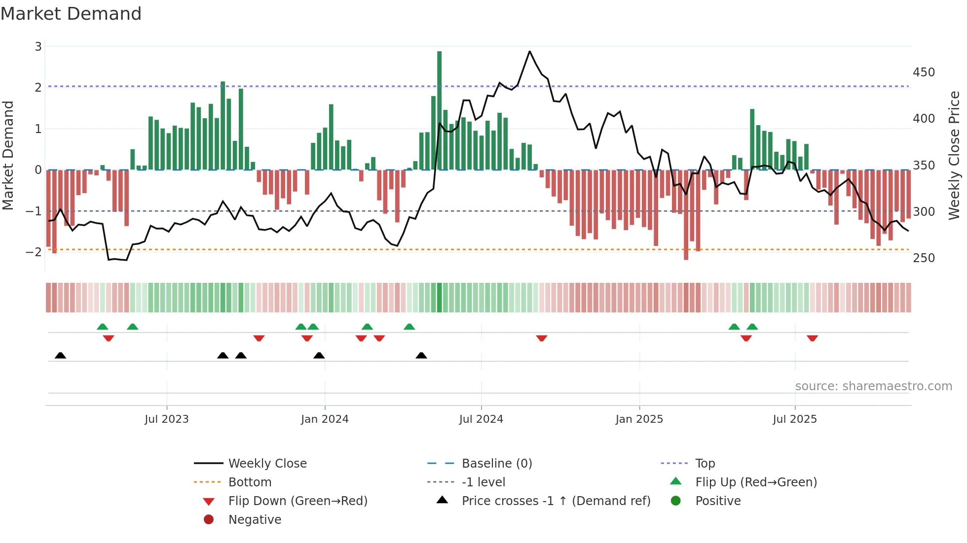 CROMPTON weekly Market Demand chart