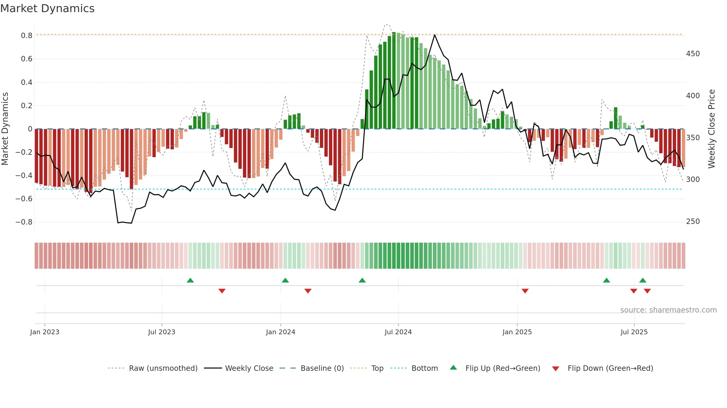 CROMPTON weekly Market Dynamics chart, closing 2025-09-15.