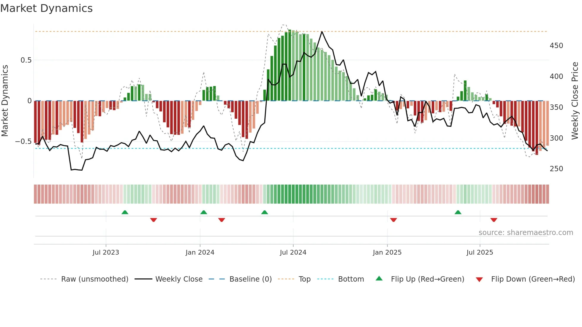 CROMPTON weekly Market Dynamics chart