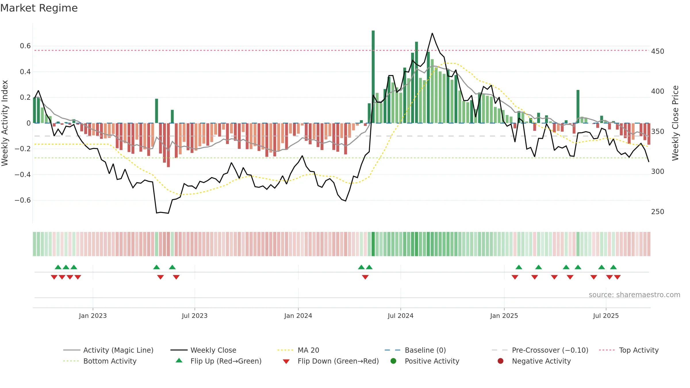 CROMPTON weekly Market Snapshot chart, closing 2025-09-15.