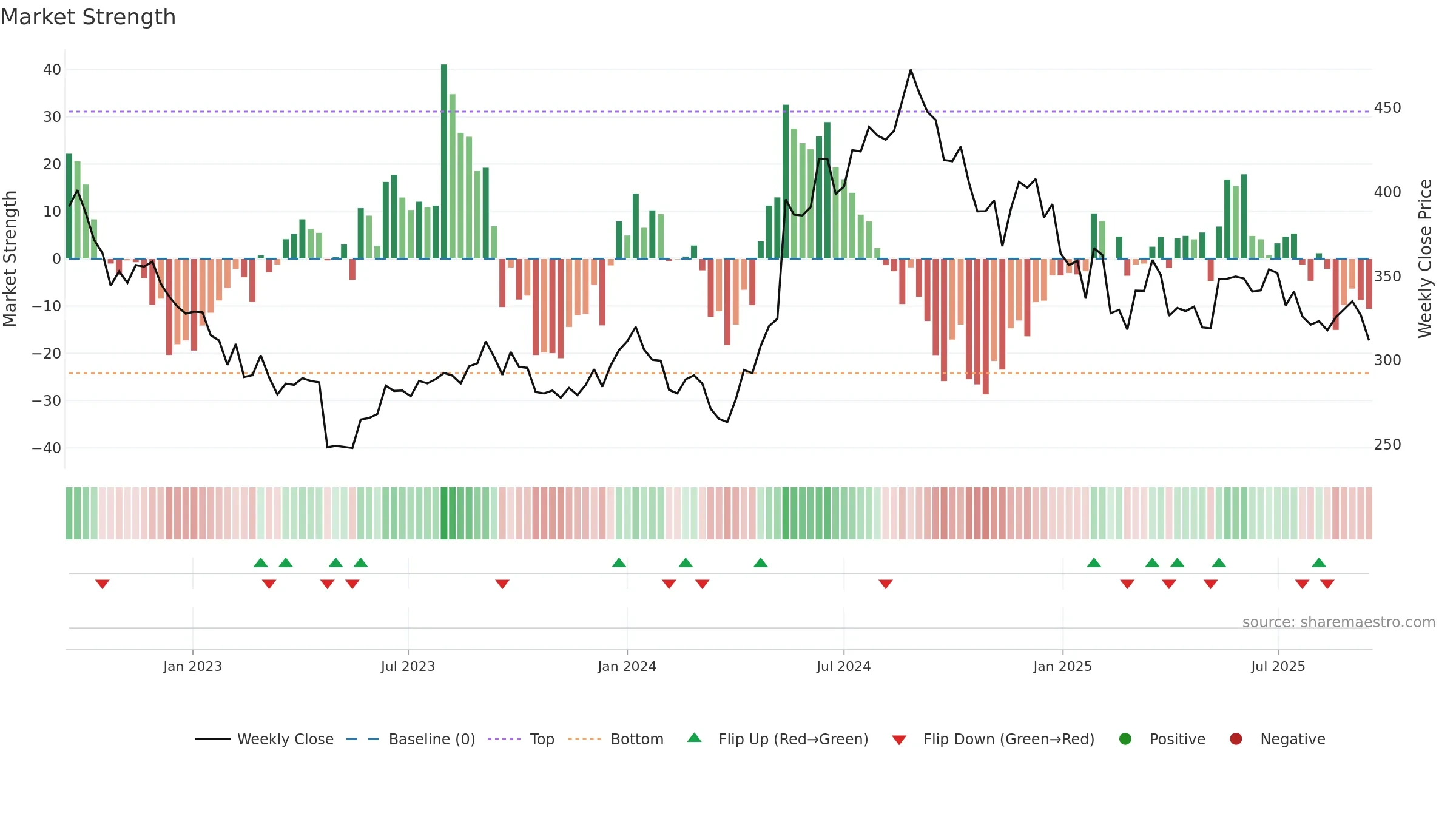 CROMPTON weekly Market Strength chart, closing 2025-09-15.