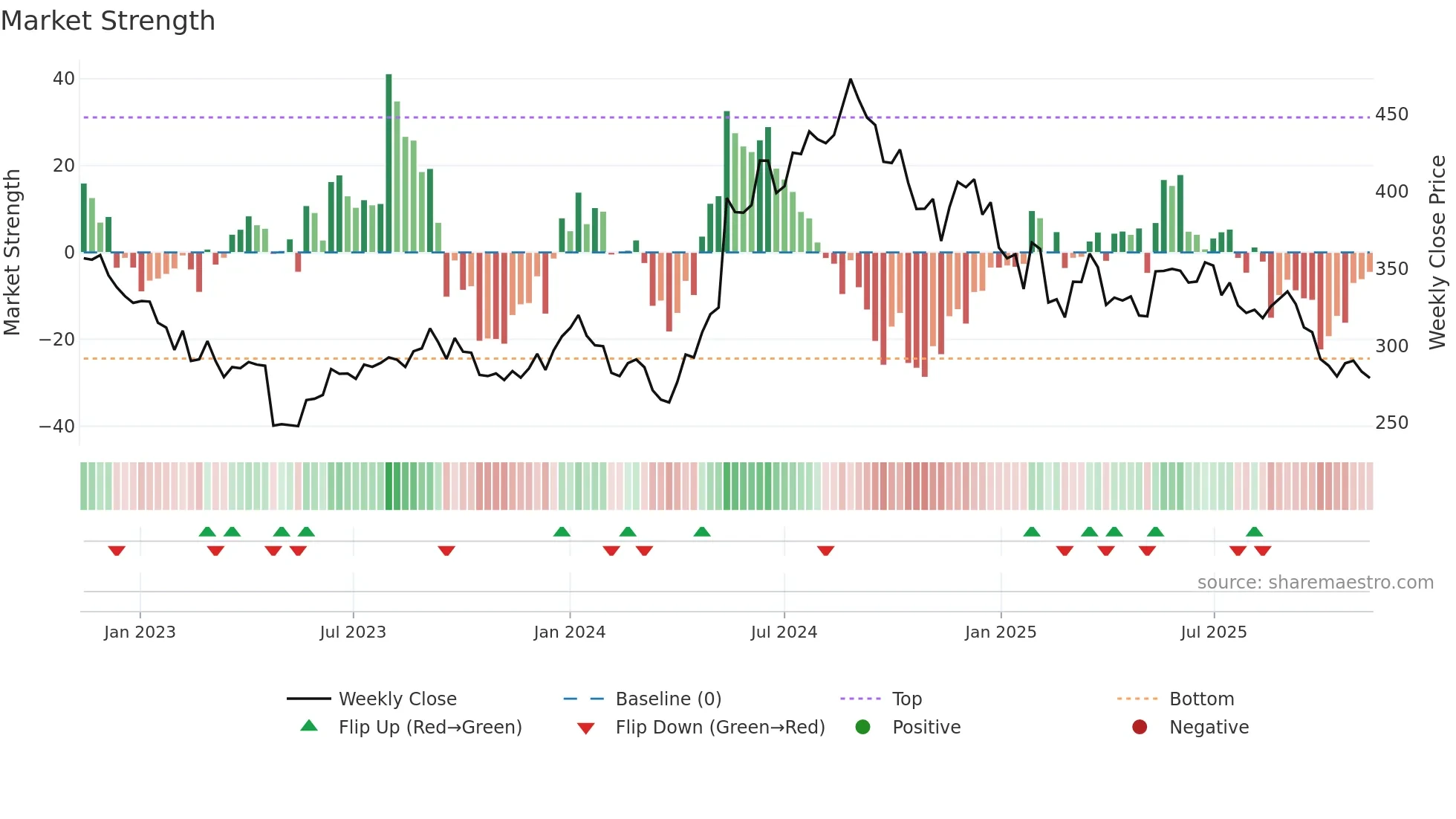 CROMPTON weekly Market Strength chart