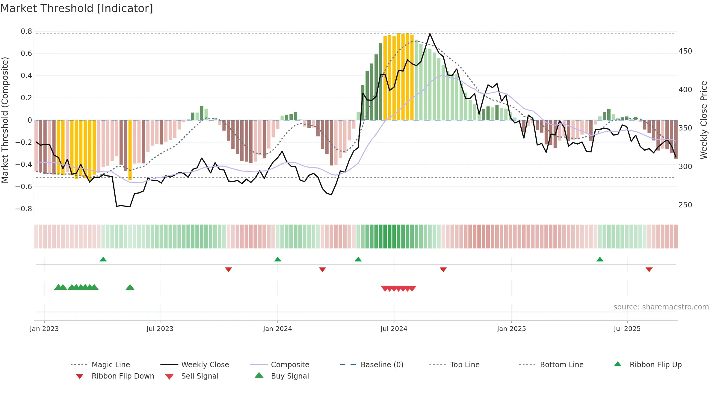 CROMPTON weekly Market Threshold chart, closing 2025-09-15.